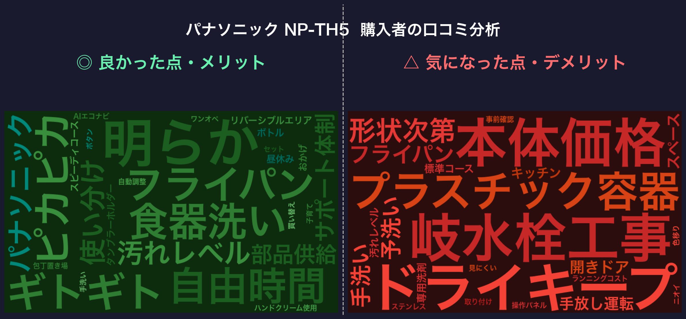 口コミワードクラウド：パナソニック NP-TH5