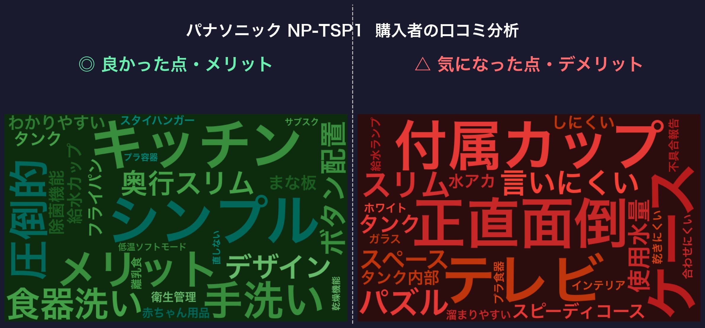 口コミワードクラウド:パナソニック NP-TSP1