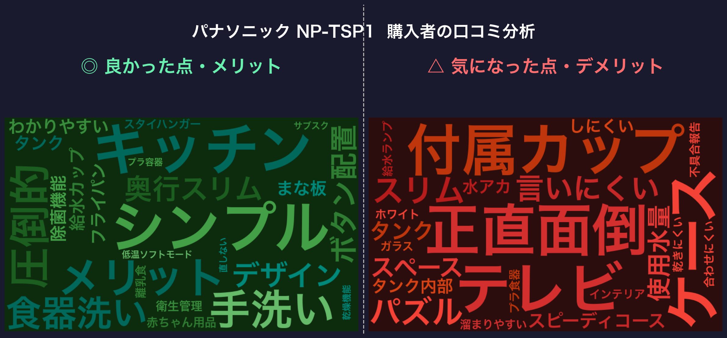 口コミワードクラウド：パナソニック NP-TSP1