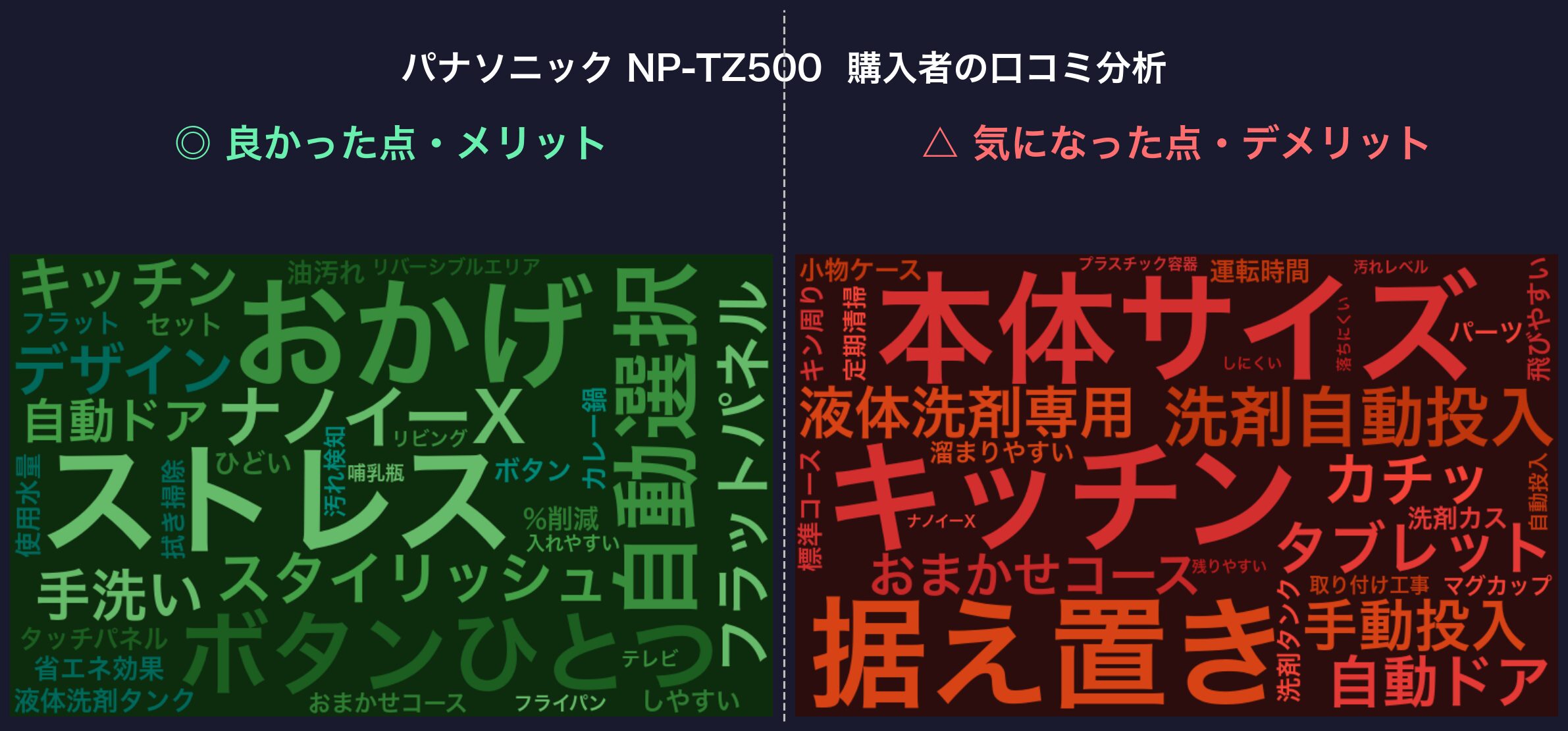 口コミワードクラウド：パナソニック NP-TZ500