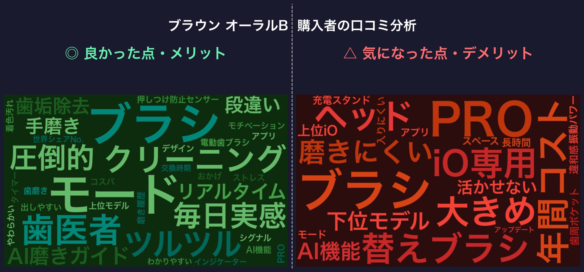 口コミワードクラウド：ブラウン オーラルB
