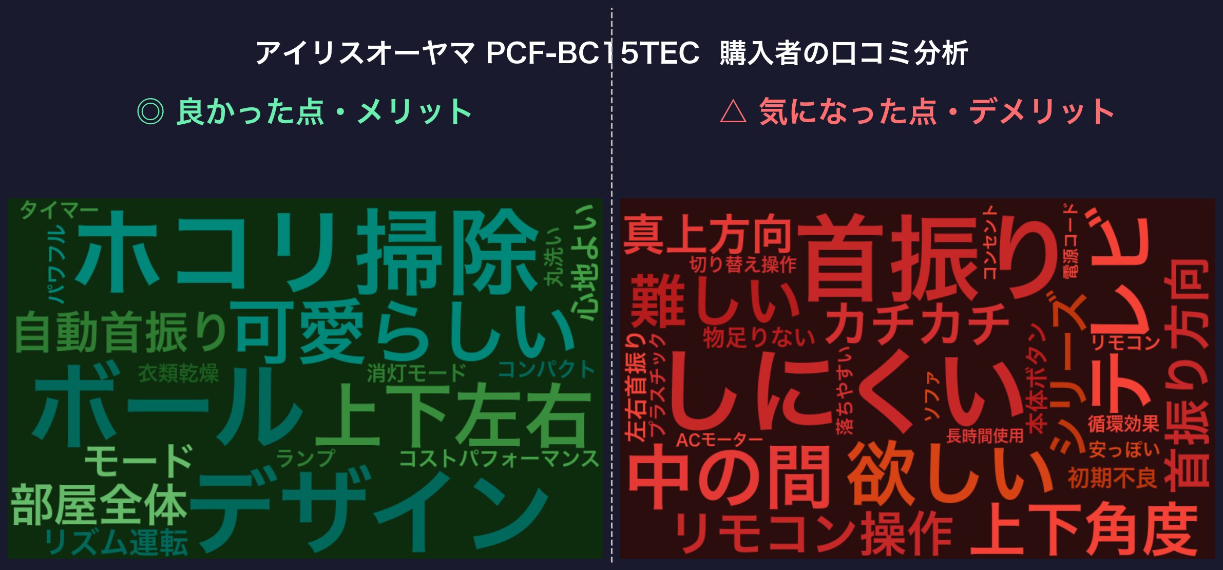 口コミワードクラウド：アイリスオーヤマ PCF-BC15TEC