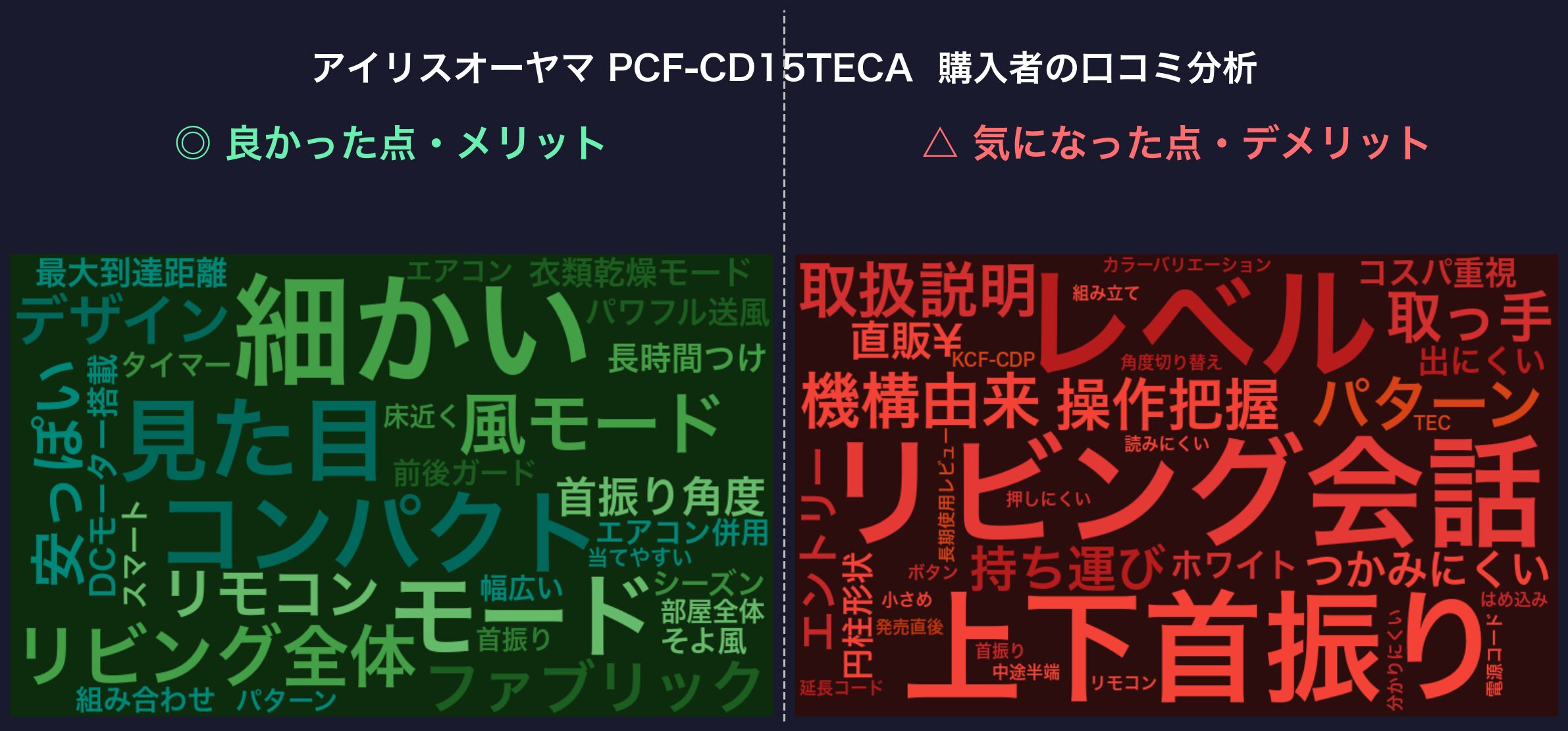 口コミワードクラウド：アイリスオーヤマ PCF-CD15TECA