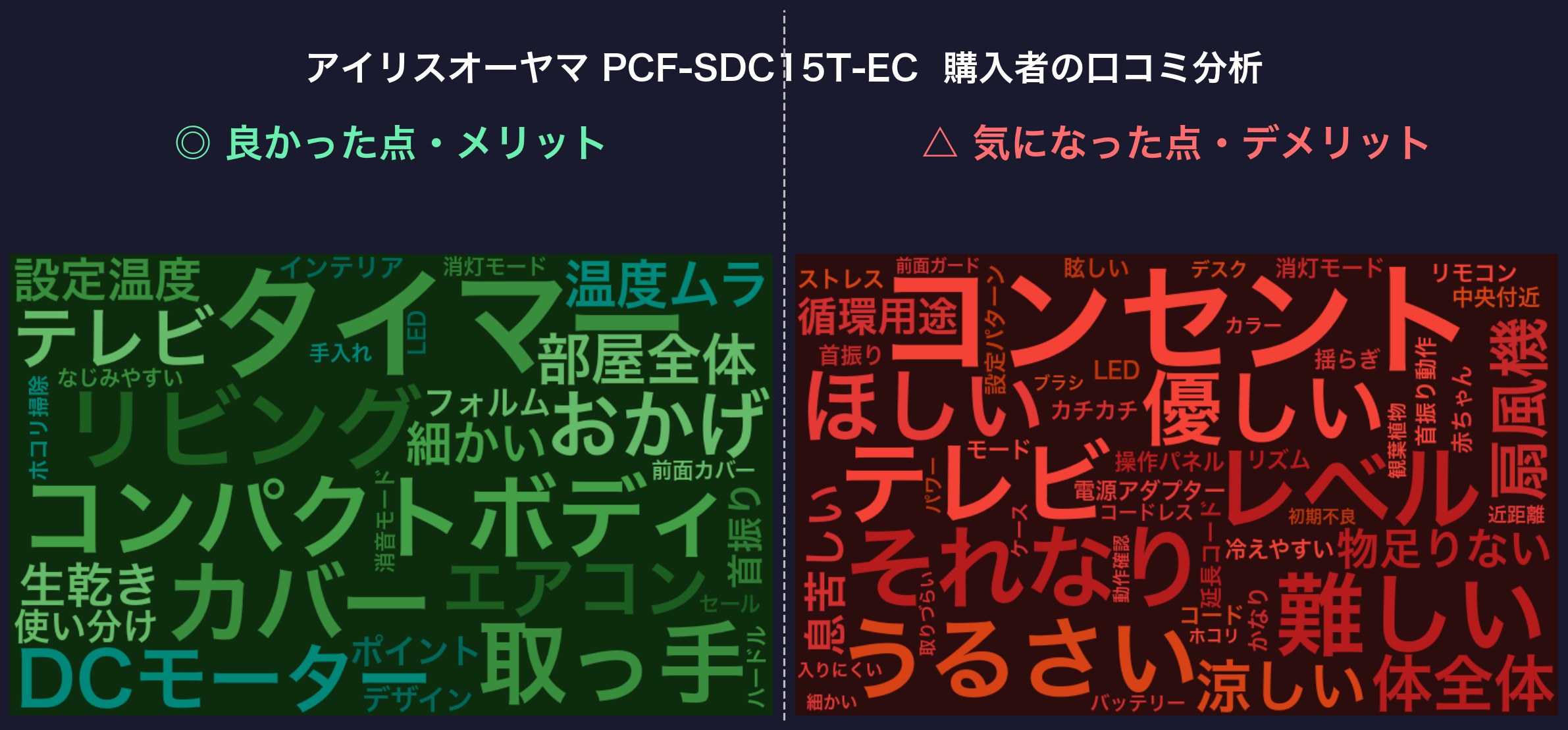 口コミワードクラウド：アイリスオーヤマ PCF-SDC15T-EC
