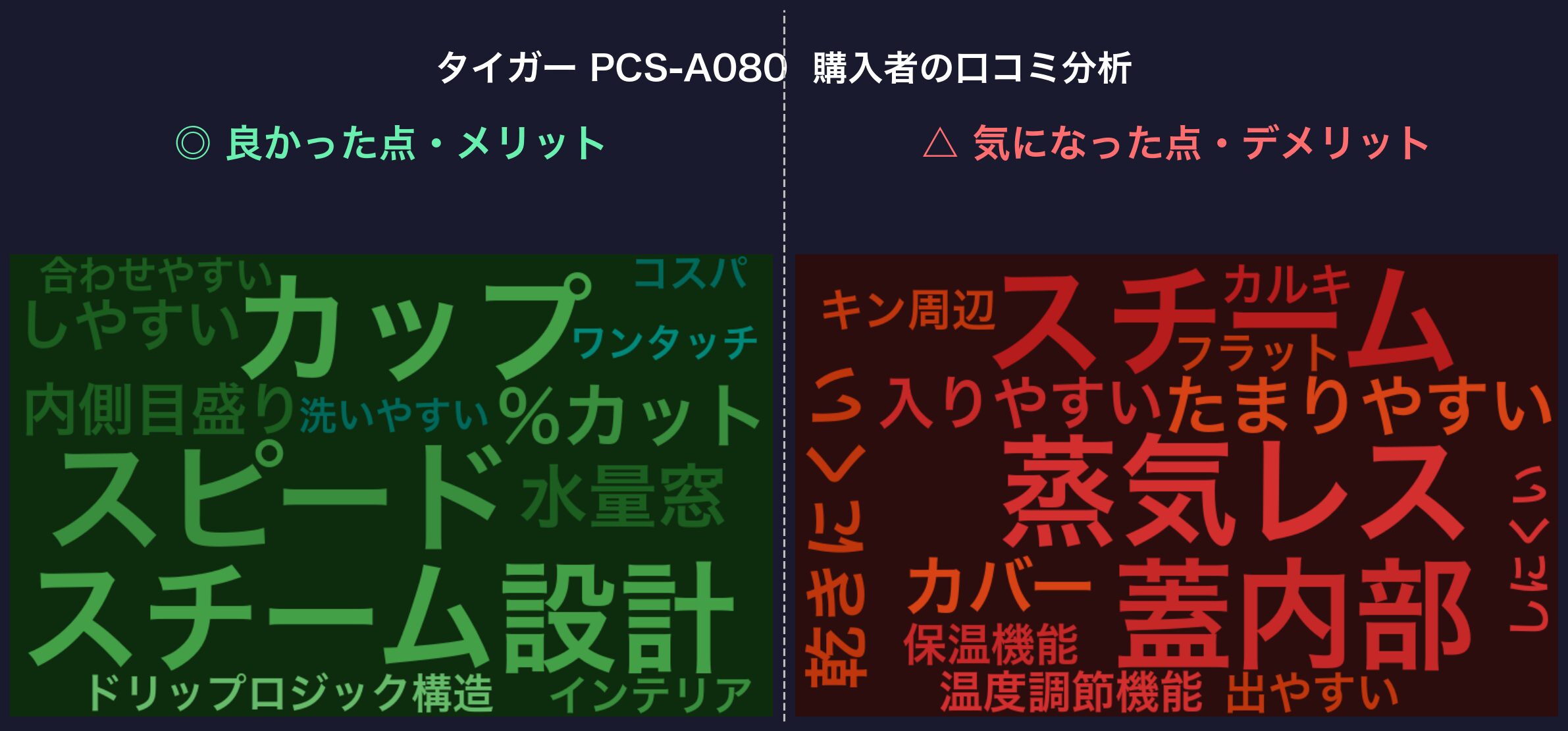 口コミワードクラウド:タイガー PCS-A080