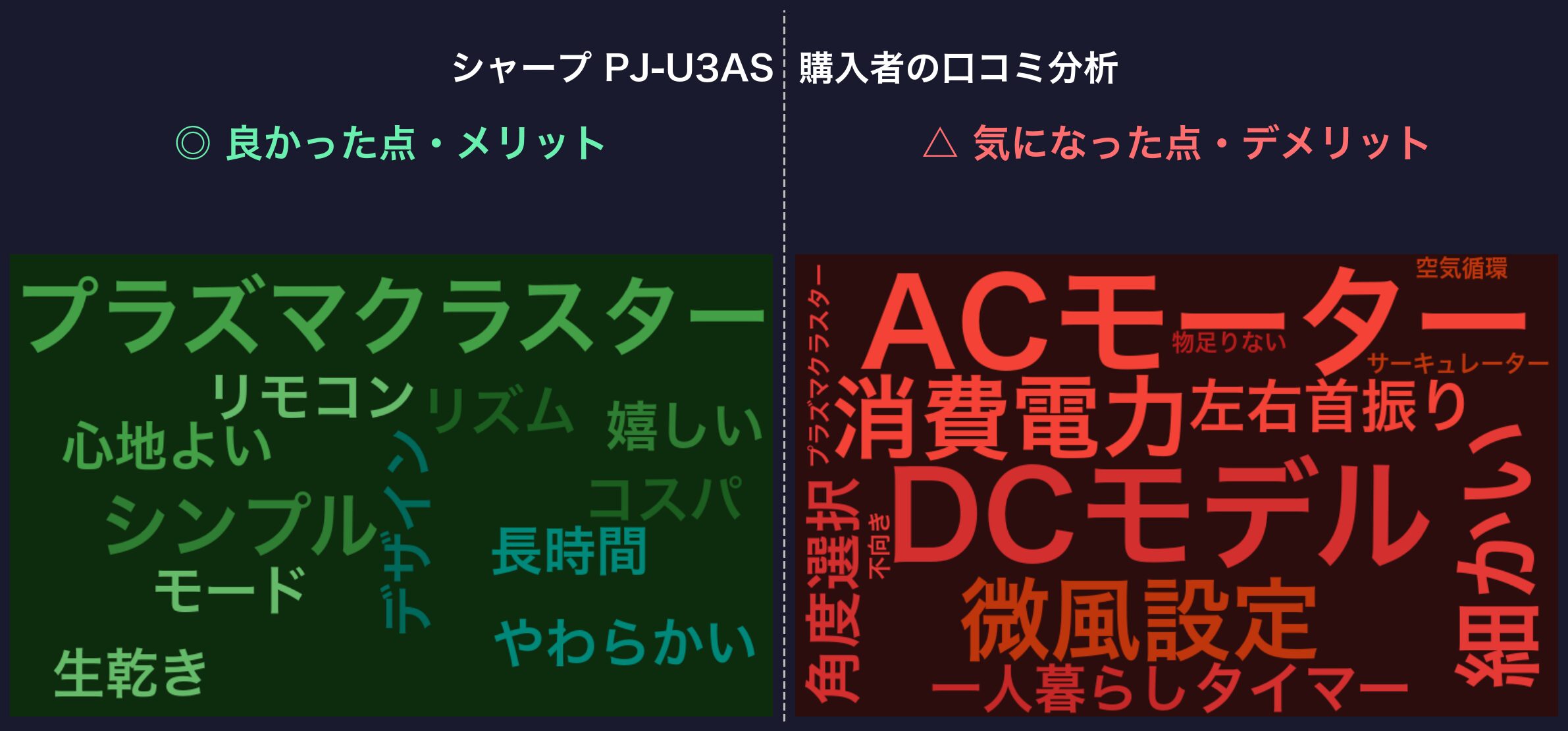 口コミワードクラウド：シャープ PJ-U3AS