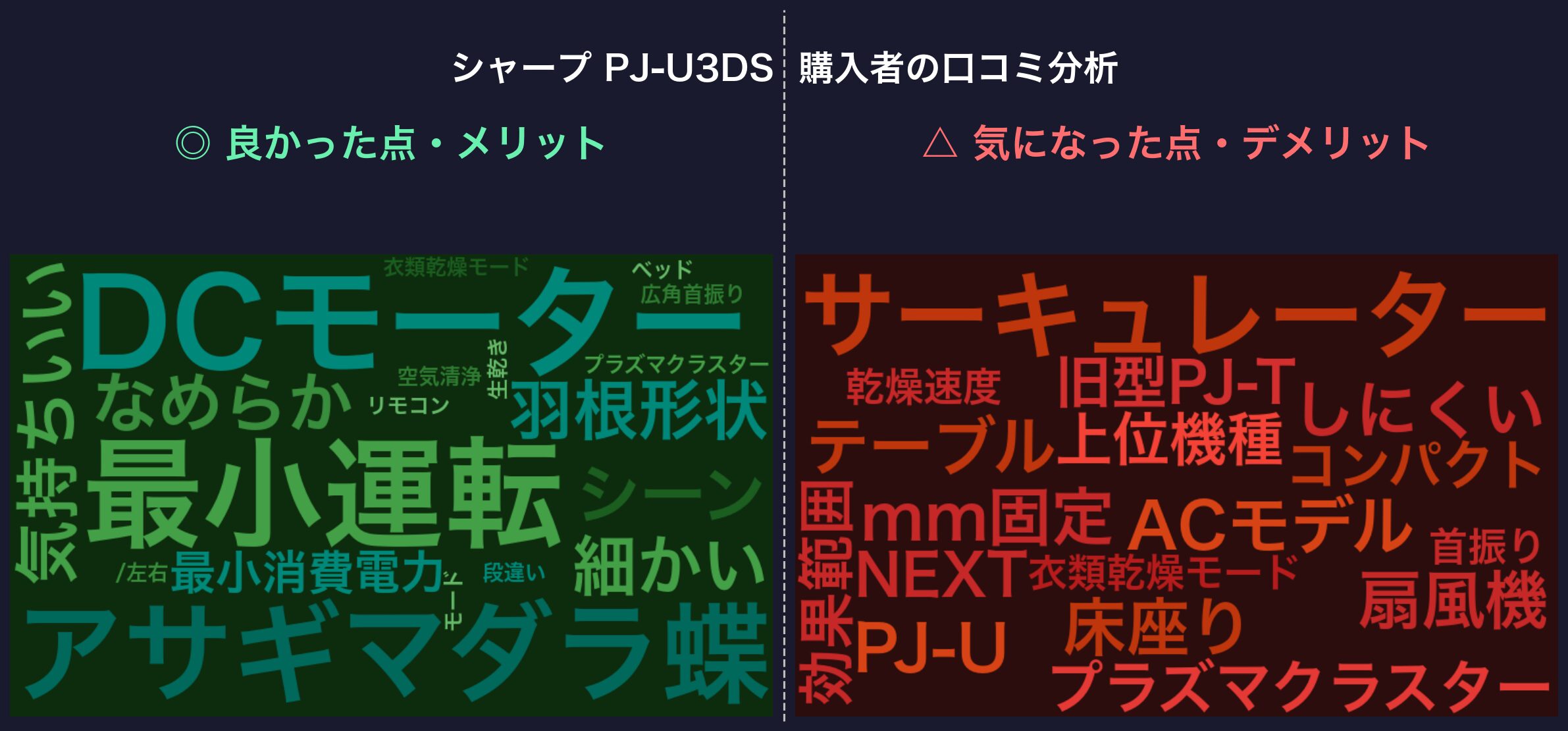 口コミワードクラウド：シャープ PJ-U3DS