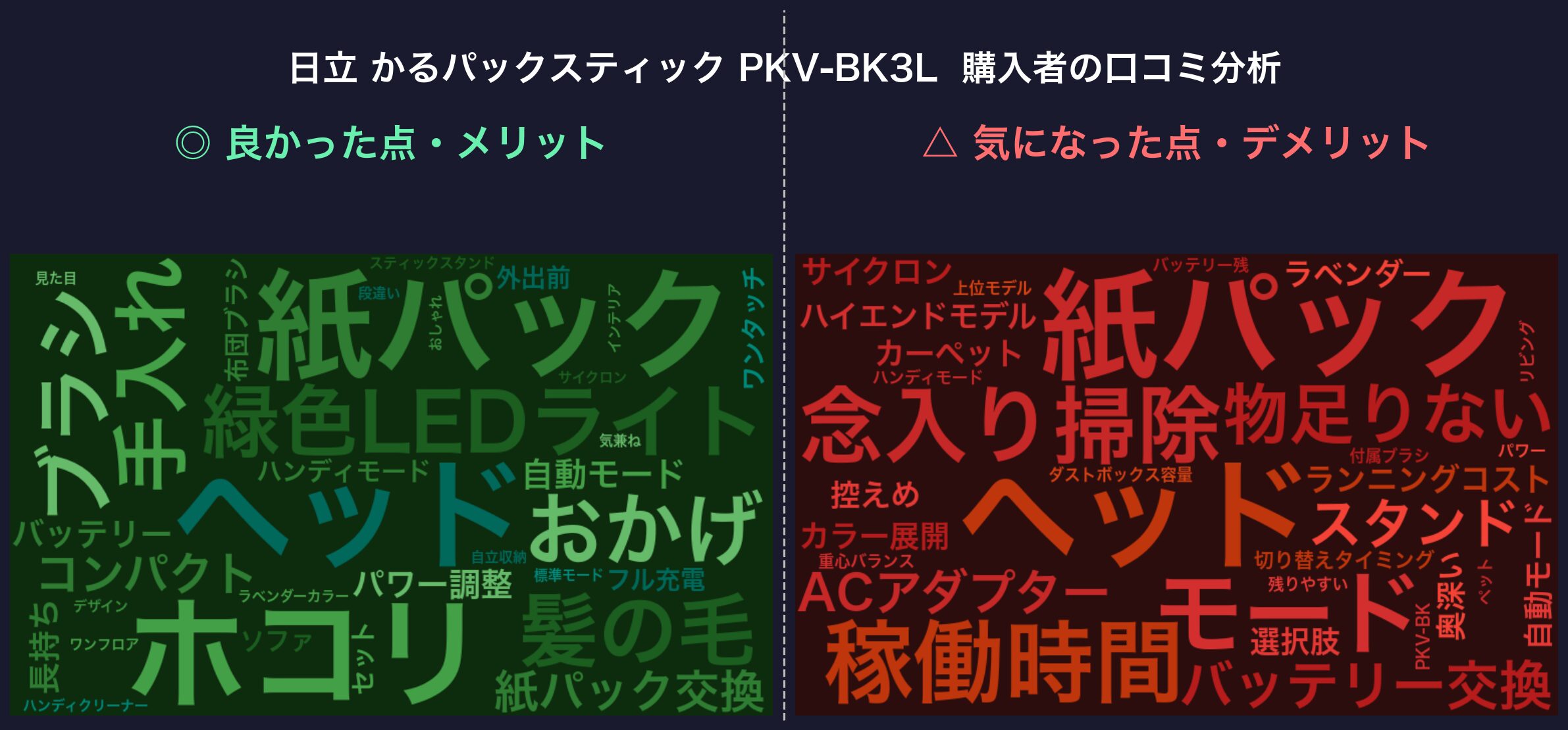 口コミワードクラウド：日立 かるパックスティック PKV-BK3L
