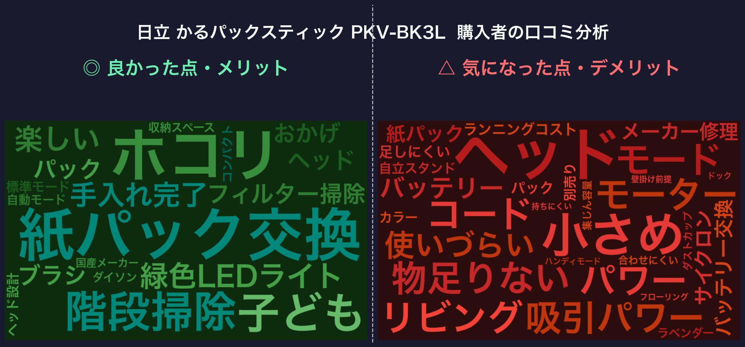 口コミワードクラウド：日立 かるパックスティック PKV-BK3L