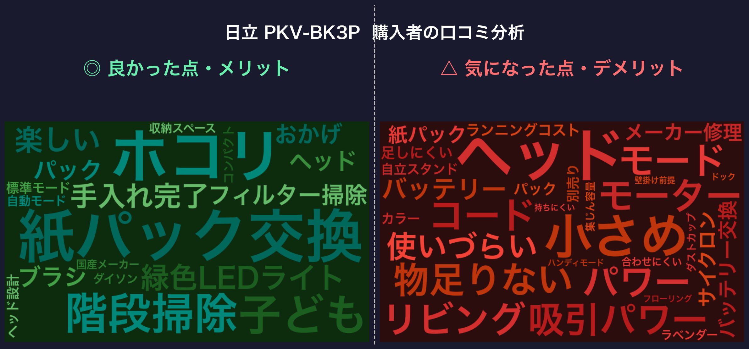 口コミワードクラウド：日立 PKV-BK3P
