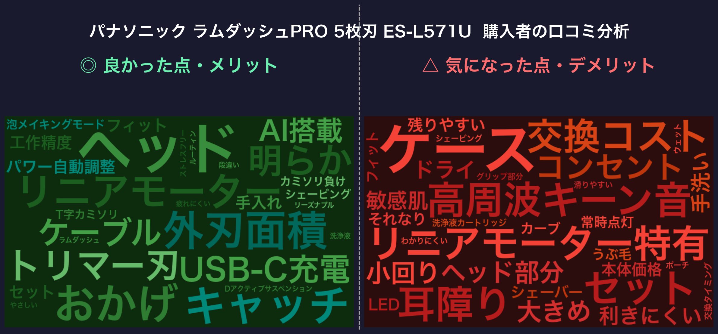 口コミワードクラウド：パナソニック ラムダッシュPRO 5枚刃 ES-L571U