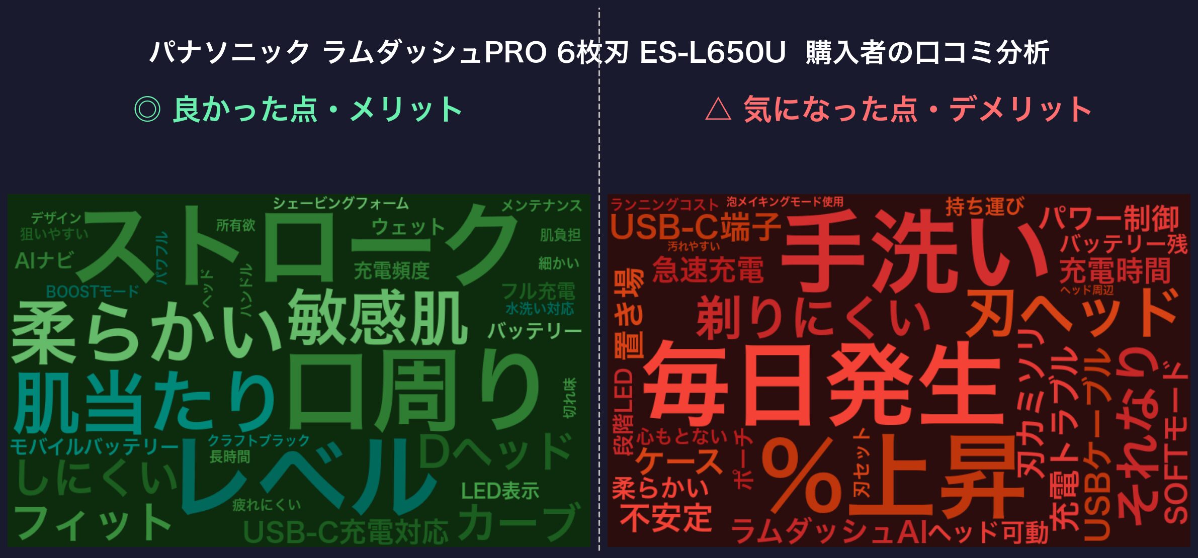 口コミワードクラウド：パナソニック ラムダッシュPRO 6枚刃 ES-L650U
