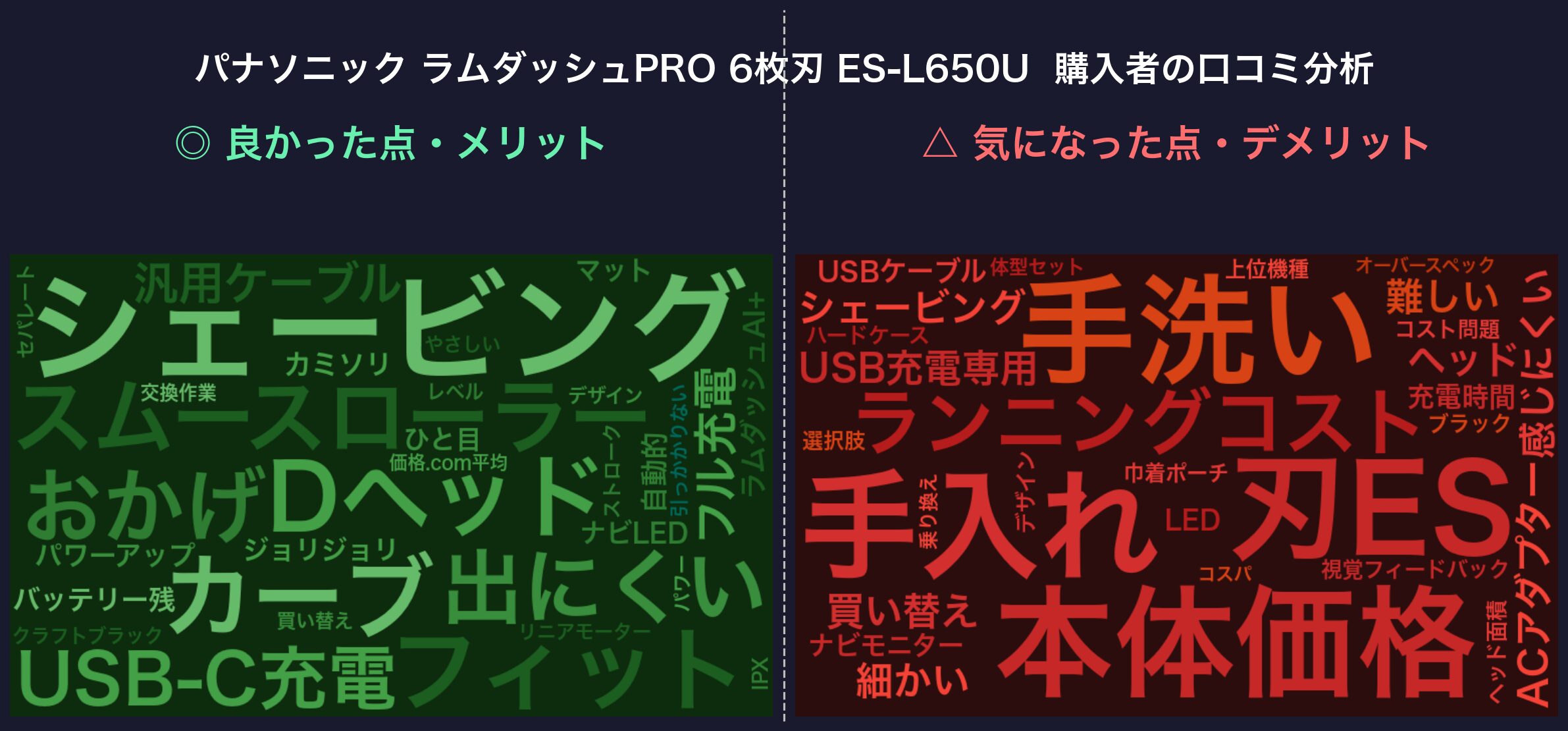 口コミワードクラウド：パナソニック ラムダッシュPRO 6枚刃 ES-L650U
