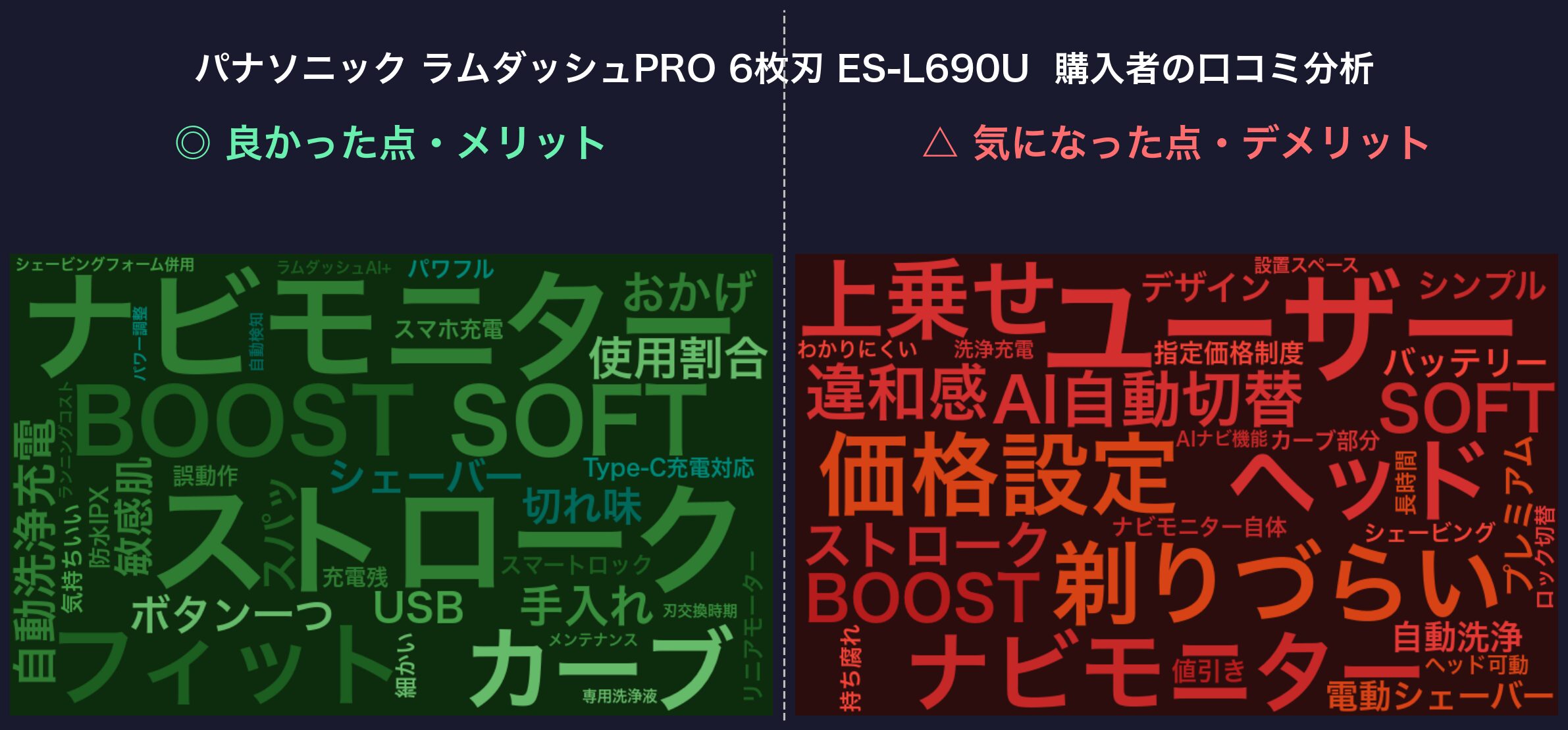 口コミワードクラウド：パナソニック ラムダッシュPRO 6枚刃 ES-L690U
