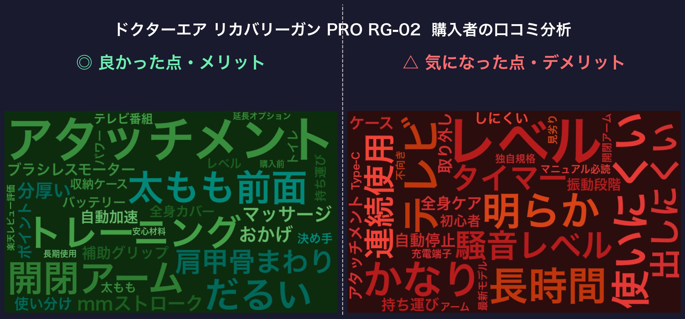 口コミワードクラウド：ドクターエア リカバリーガン PRO