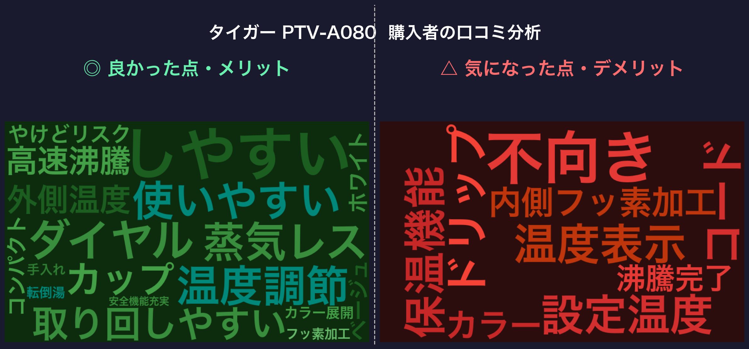 口コミワードクラウド:タイガー PTV-A080