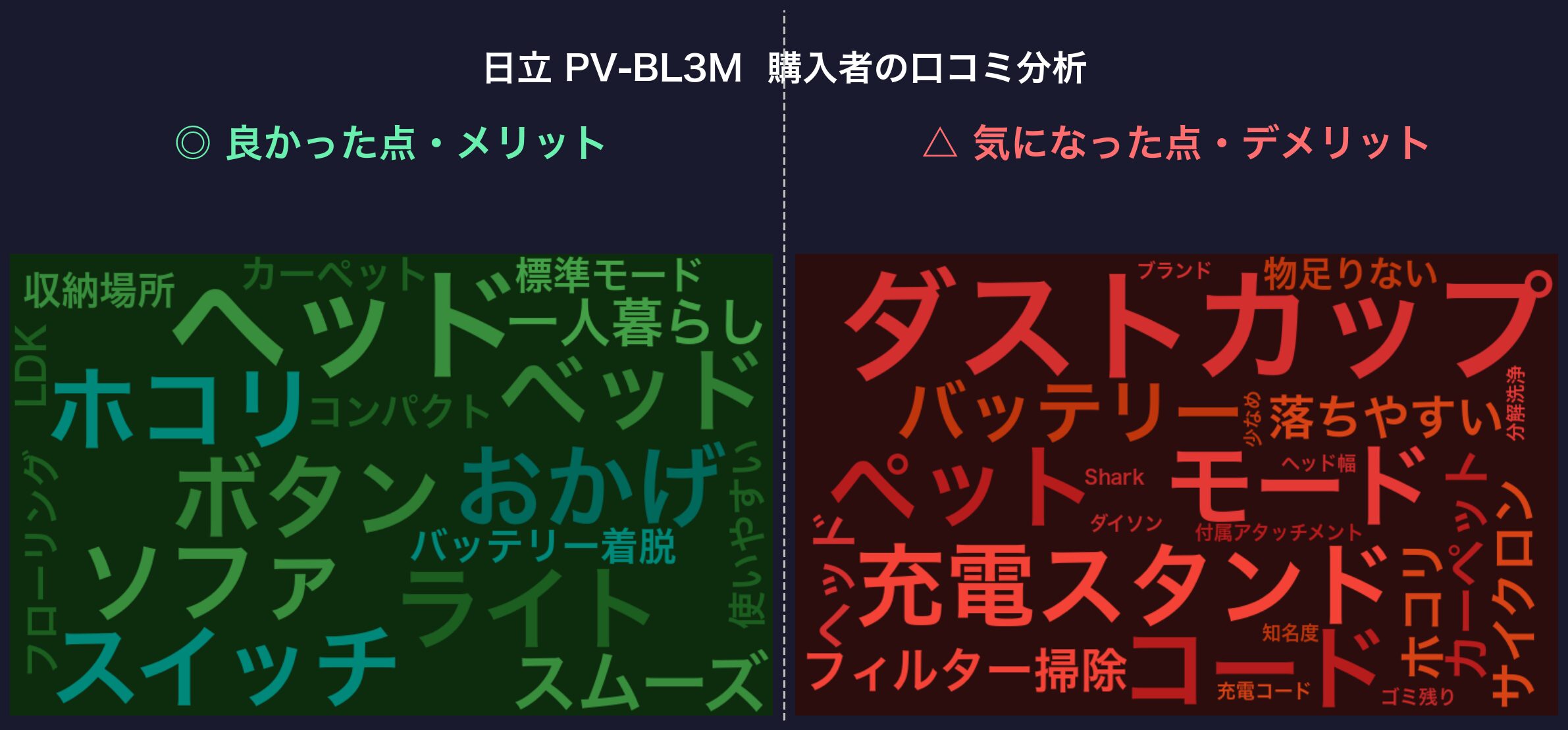 口コミワードクラウド：日立 PV-BL3M