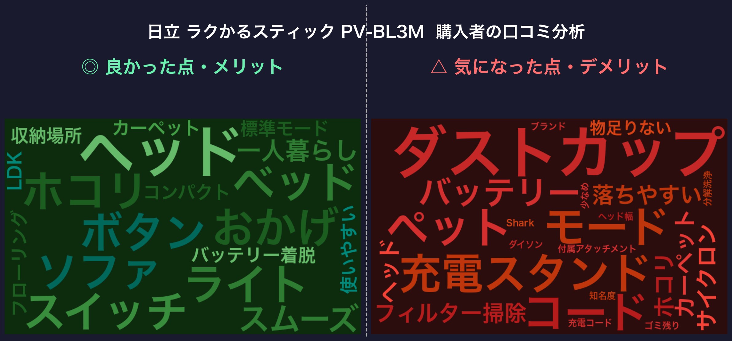 口コミワードクラウド:日立 ラクかるスティック PV-BL3M