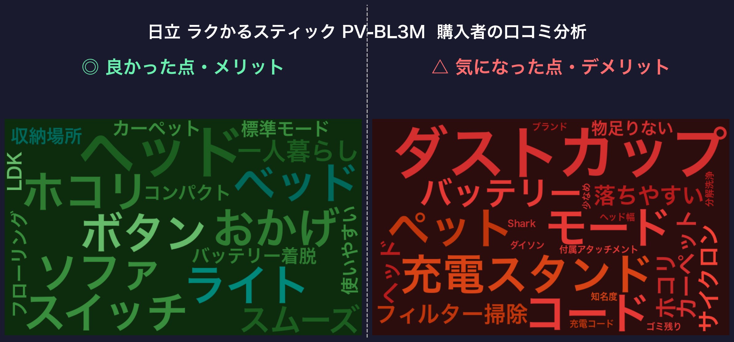 口コミワードクラウド：日立 PV-BL3M