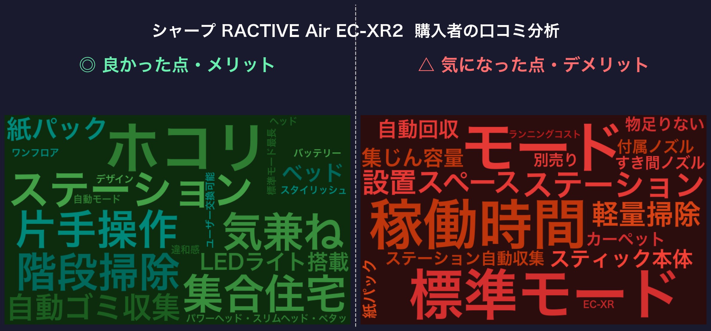 口コミワードクラウド：シャープ EC-XR2