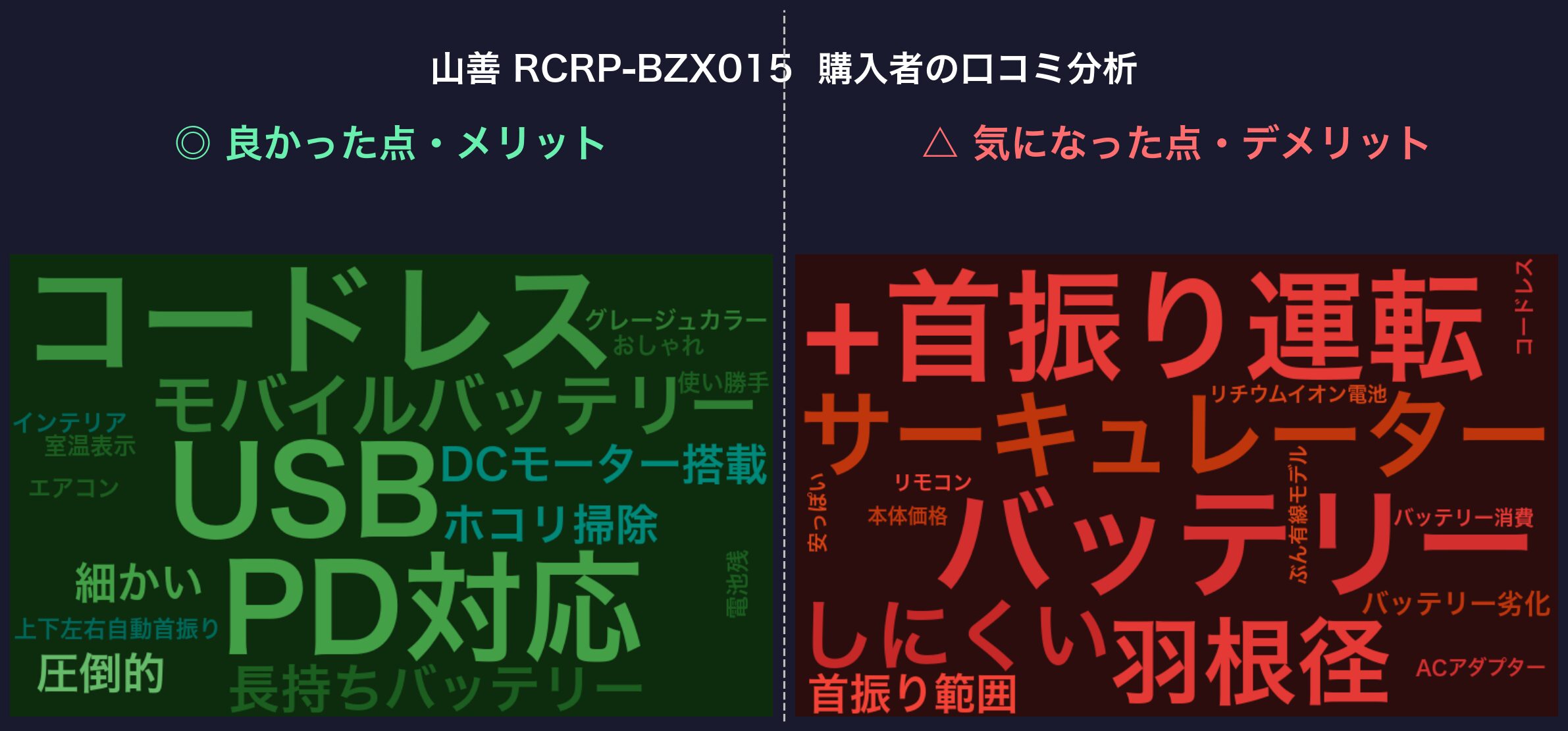 口コミワードクラウド：山善 RCRP-BZX015