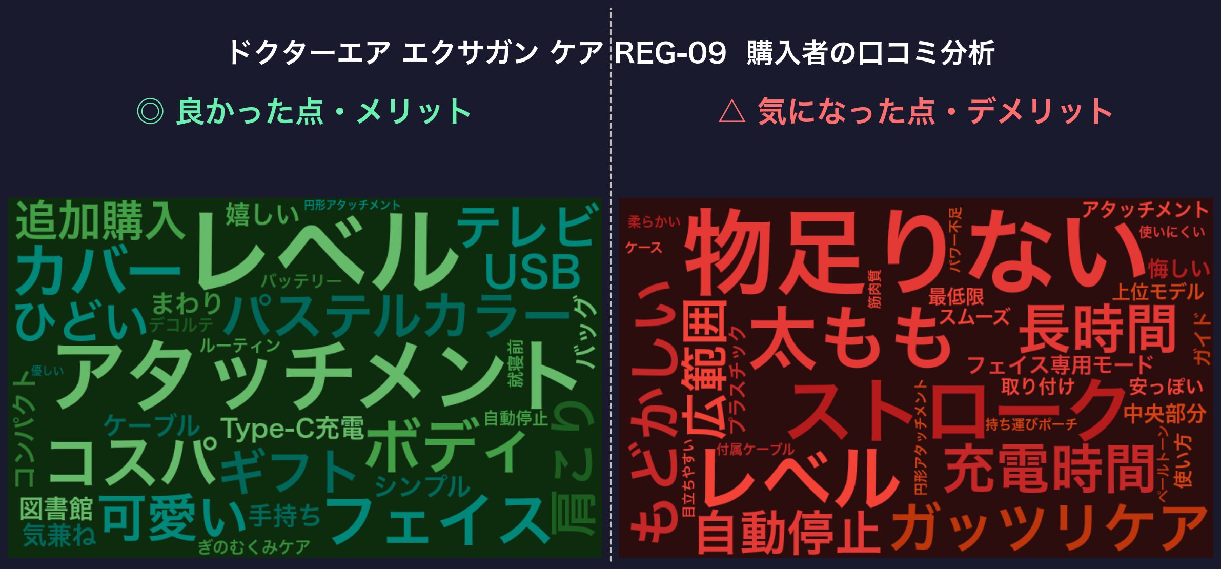 口コミワードクラウド：エクサガン ケア REG-09
