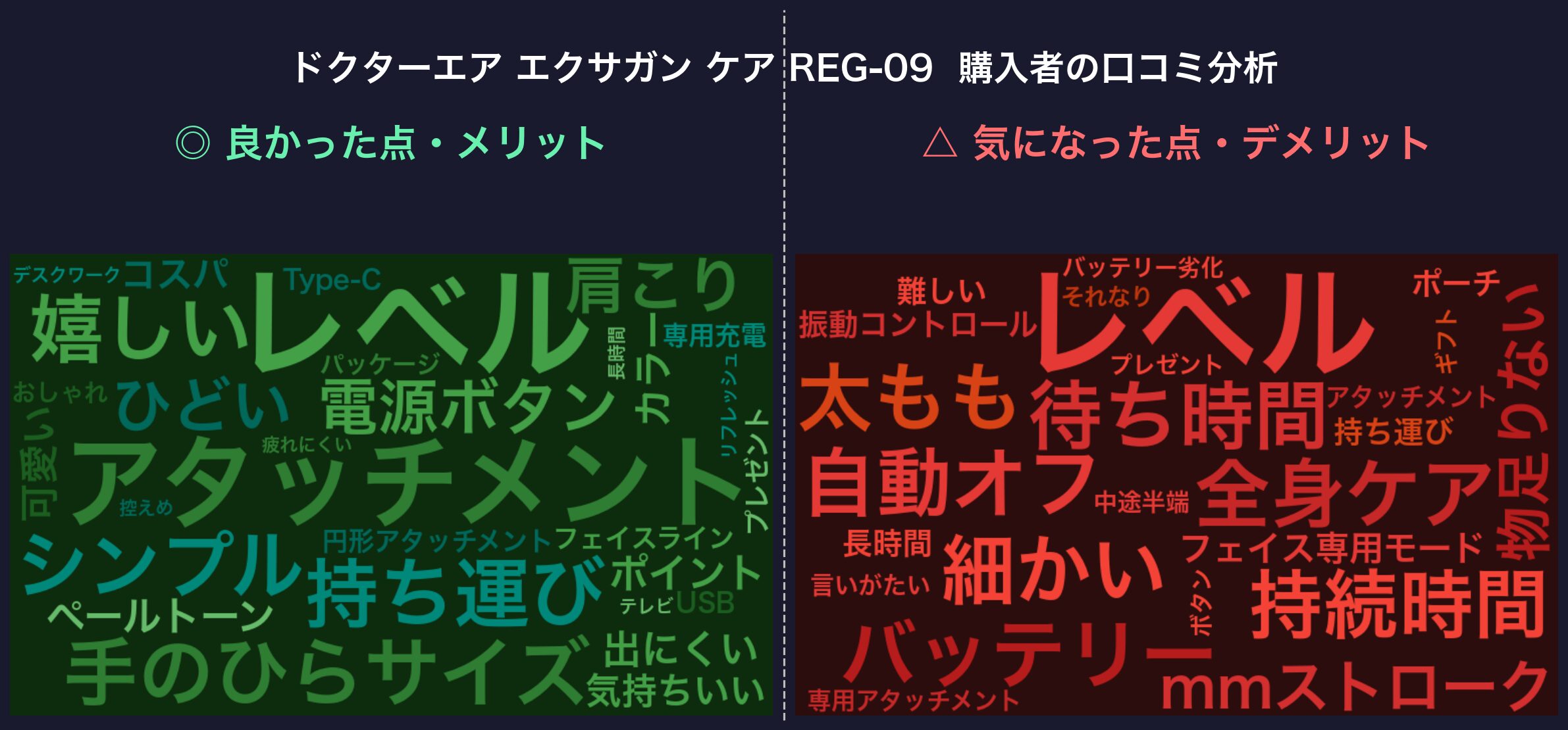 口コミワードクラウド：ドクターエア エクサガン ケア REG-09