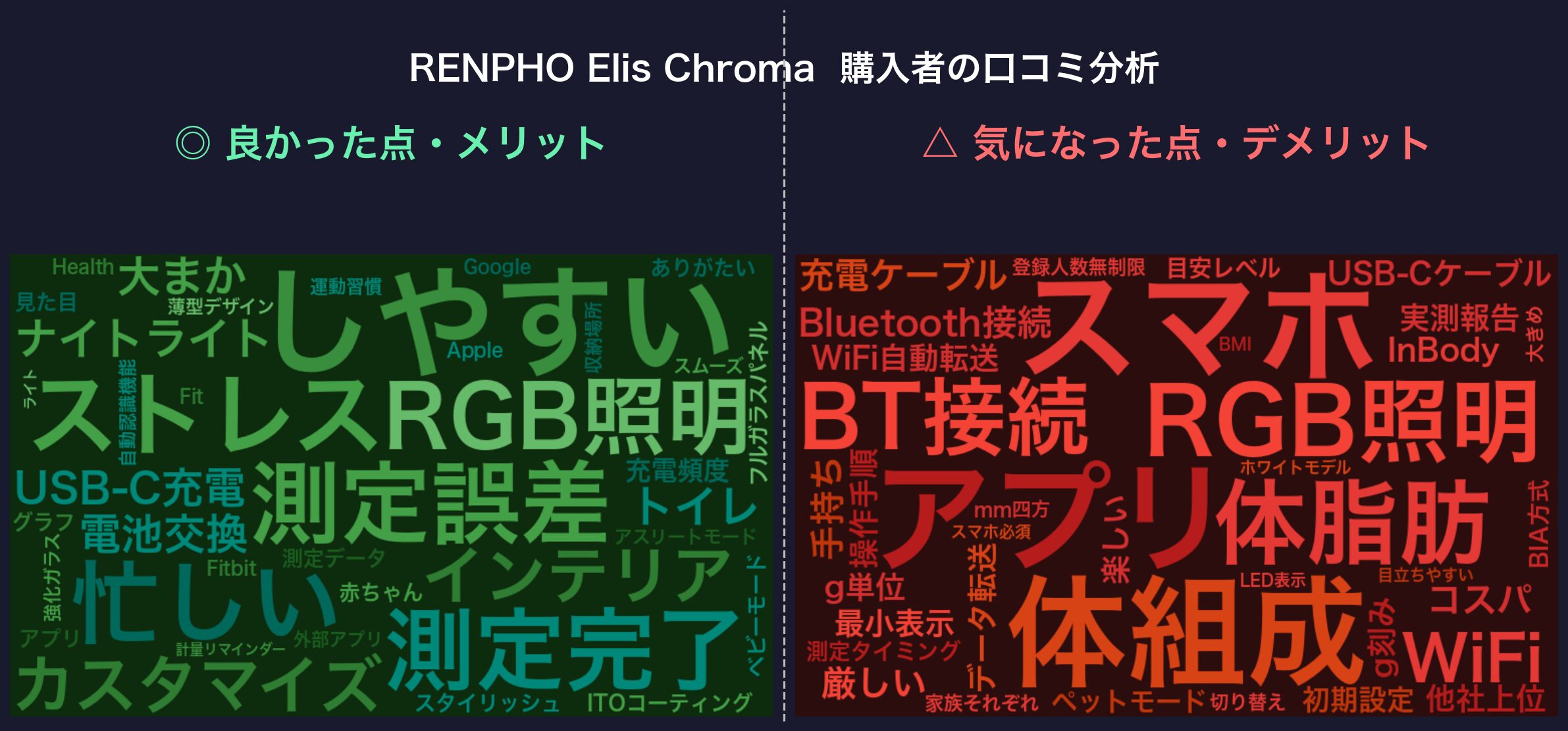 口コミワードクラウド：RENPHO Elis Chroma