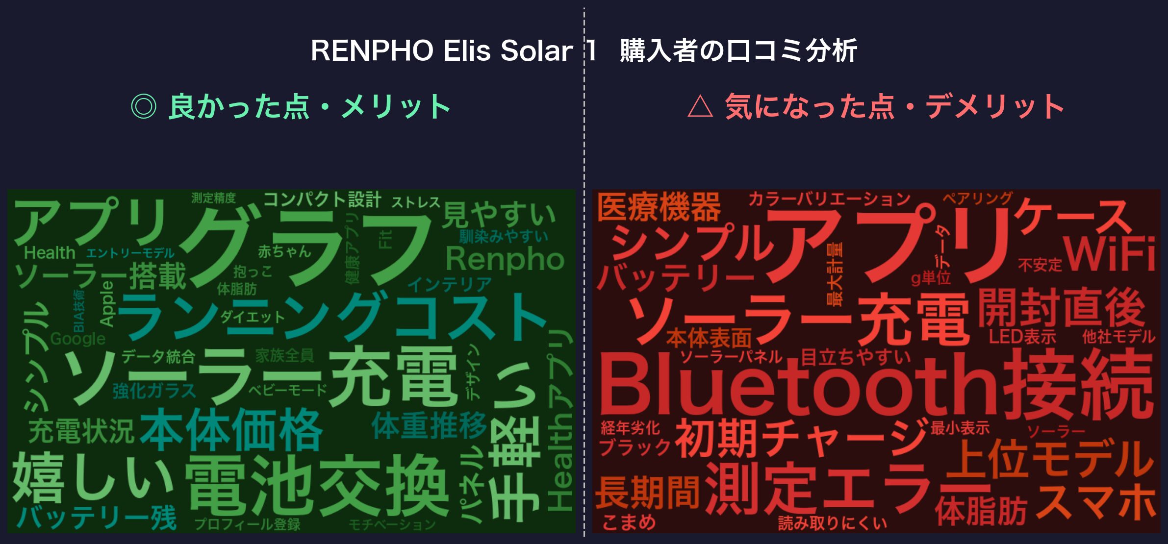 口コミワードクラウド：RENPHO Elis Solar 1