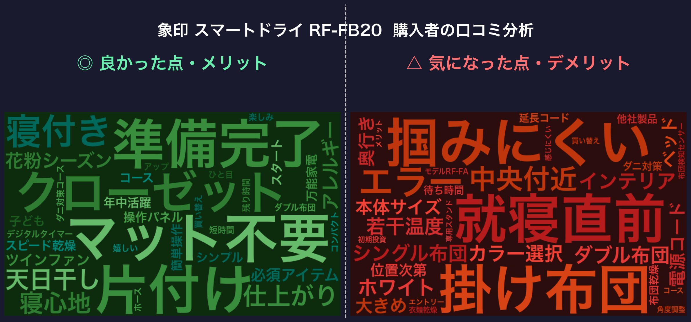 口コミワードクラウド:象印 スマートドライ RF-FB20