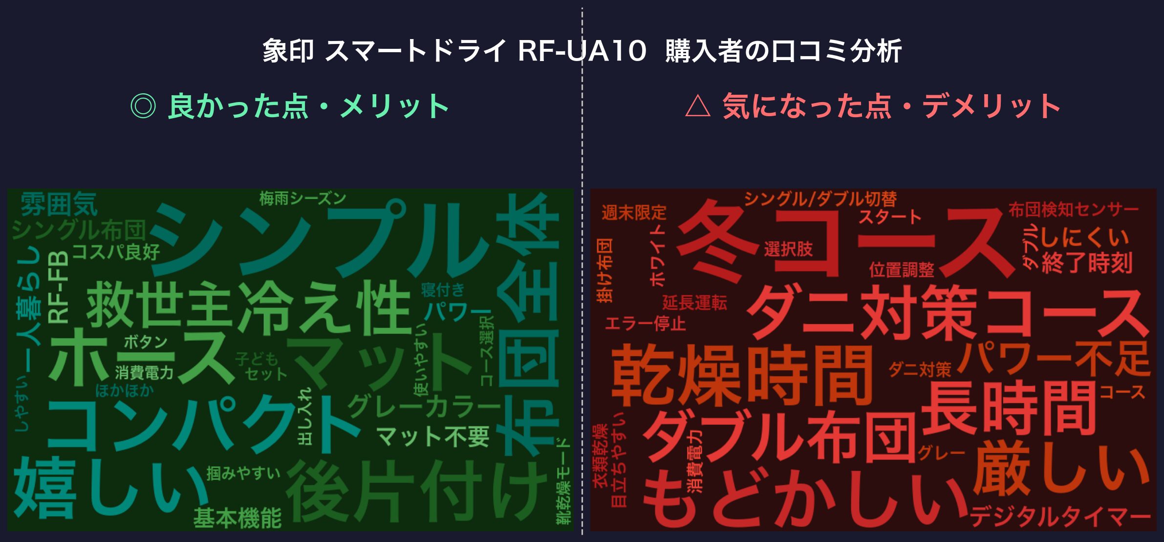 口コミワードクラウド:象印 スマートドライ RF-UA10