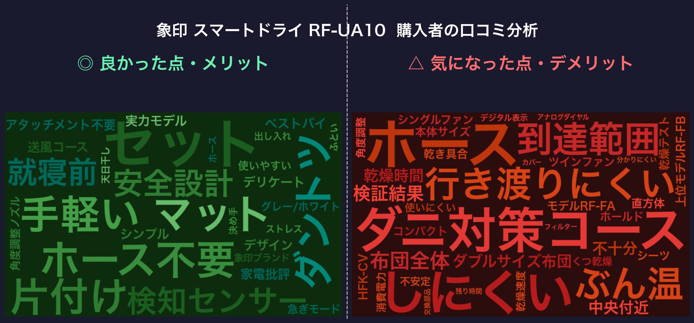 口コミワードクラウド：象印 スマートドライ RF-UA10
