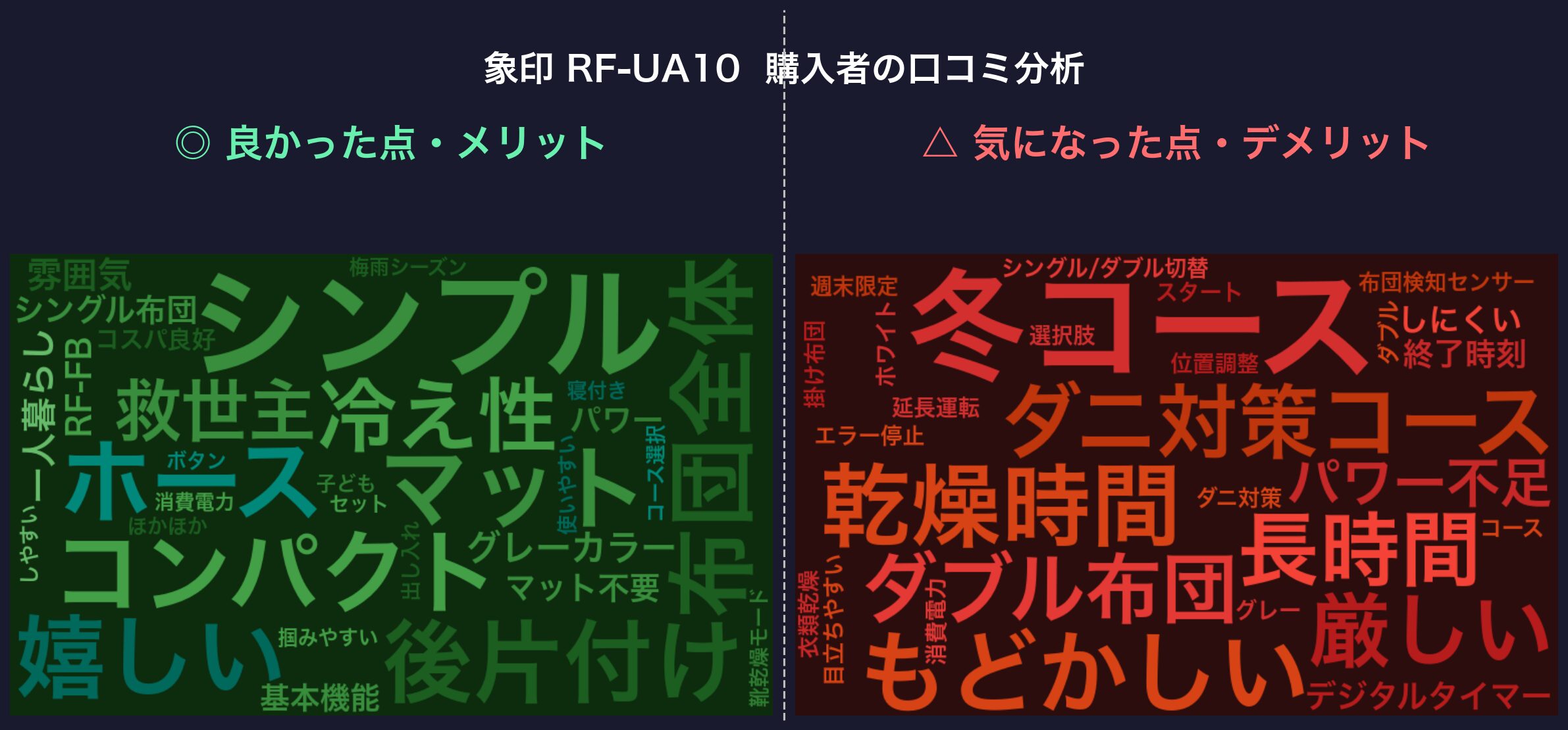 口コミワードクラウド：RF-UA10