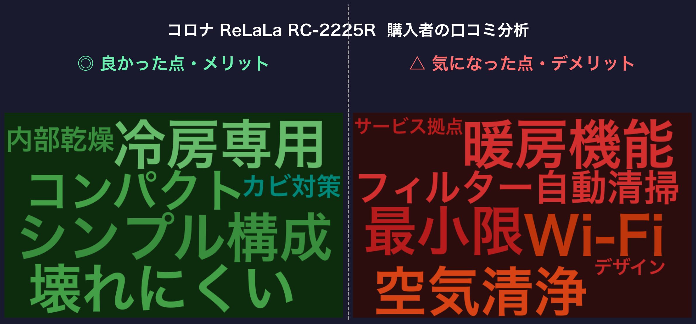 口コミワードクラウド：コロナ ReLaLa RC-2225R