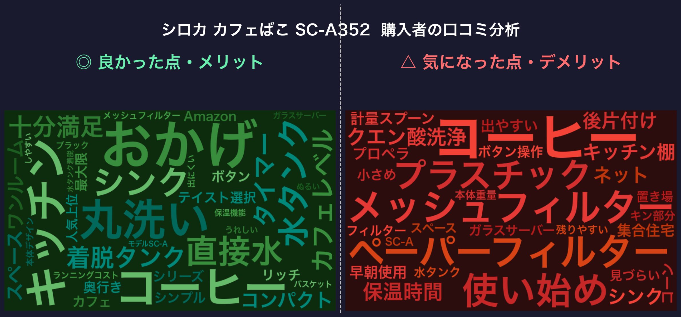 口コミワードクラウド：シロカ カフェばこ SC-A352
