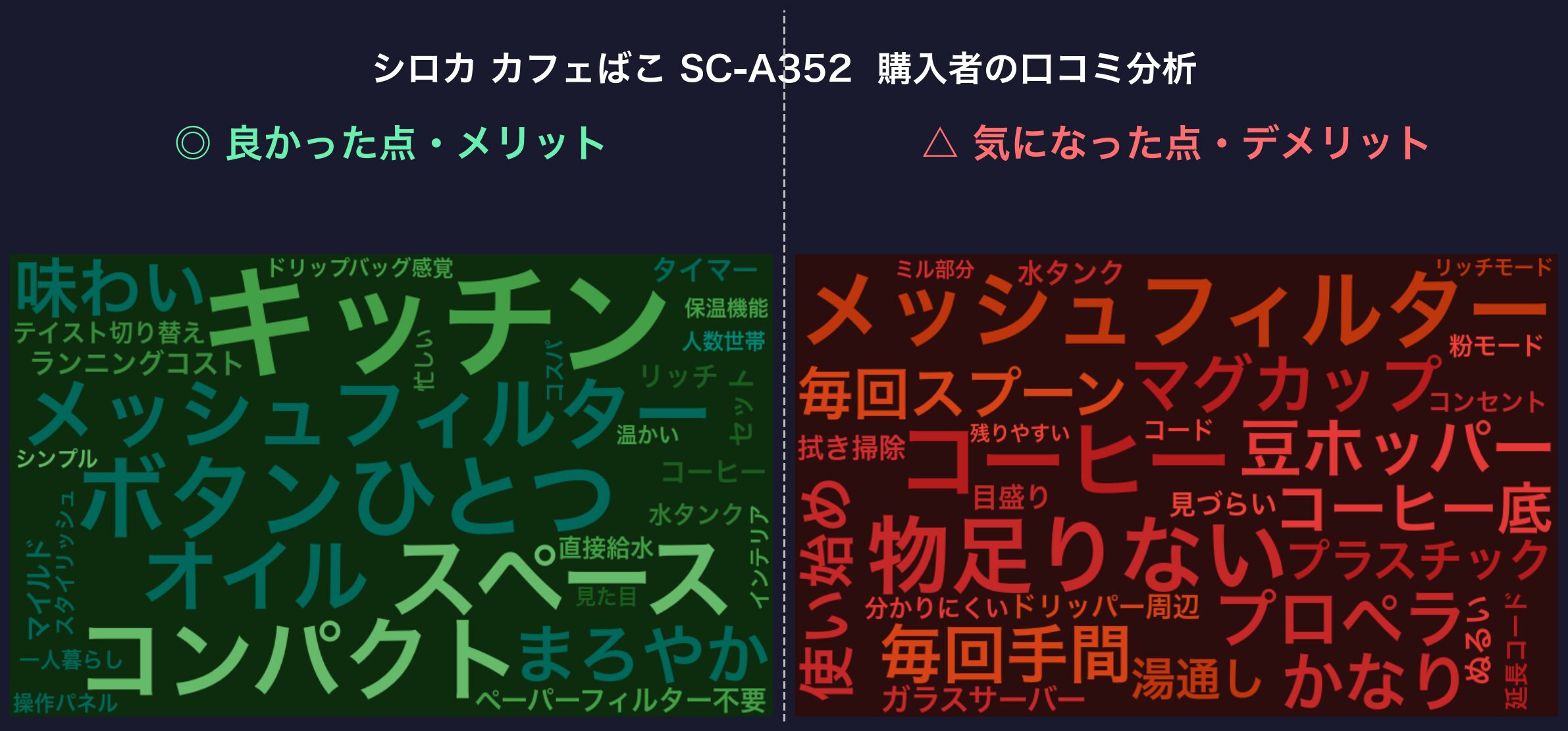 口コミワードクラウド：シロカ カフェばこ SC-A352