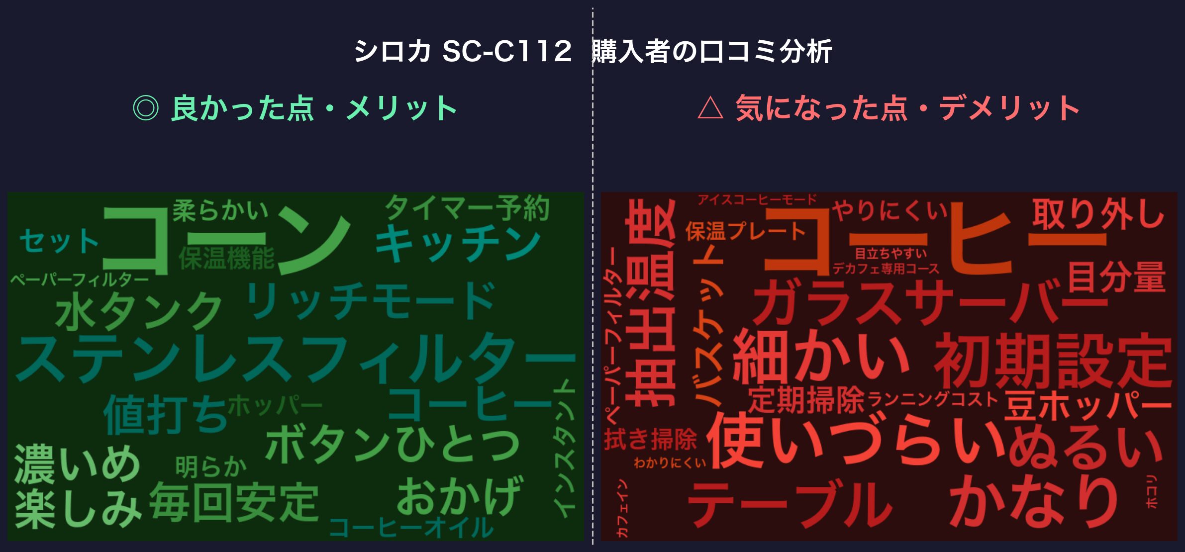 口コミワードクラウド：シロカ SC-C112