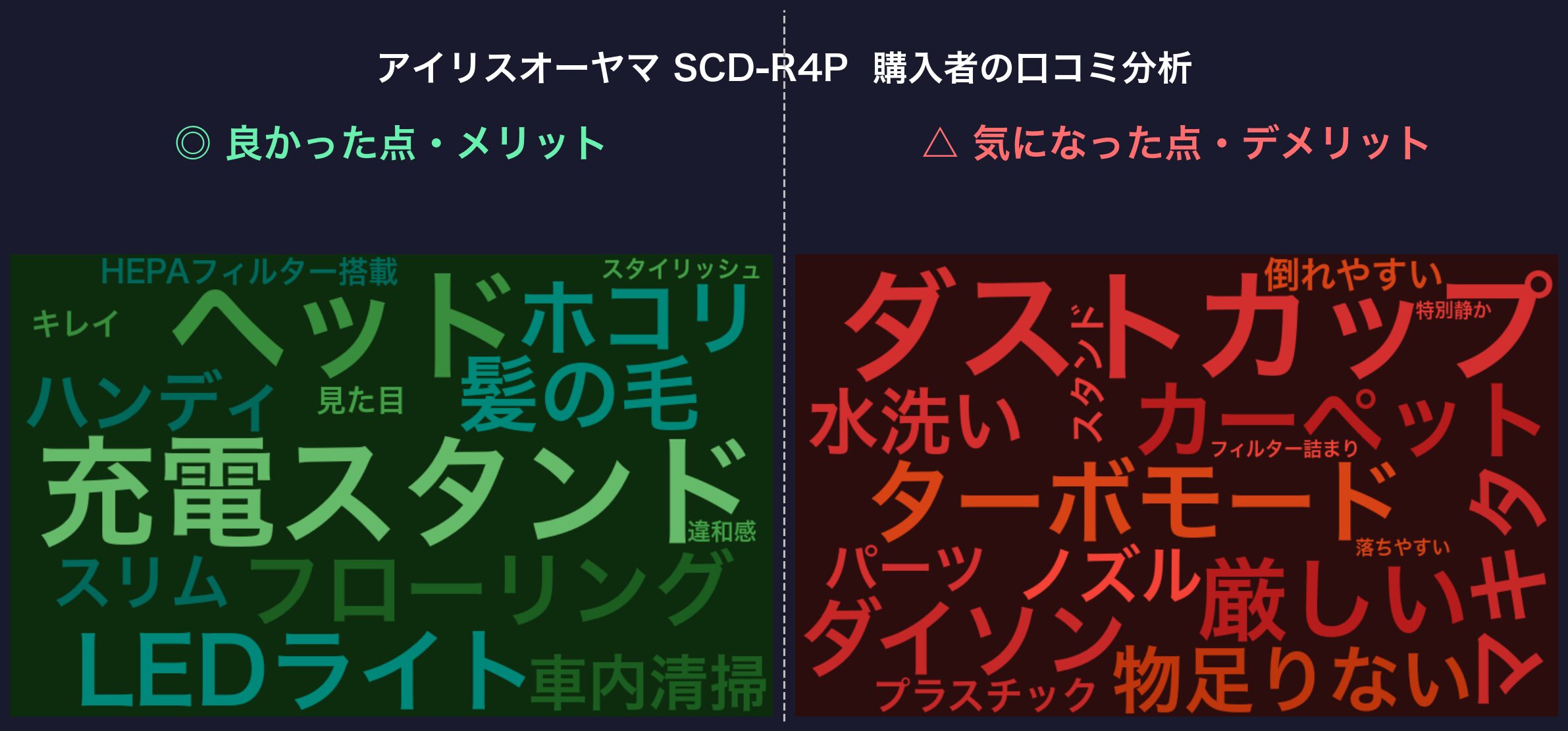 口コミワードクラウド：アイリスオーヤマ SCD-R4P