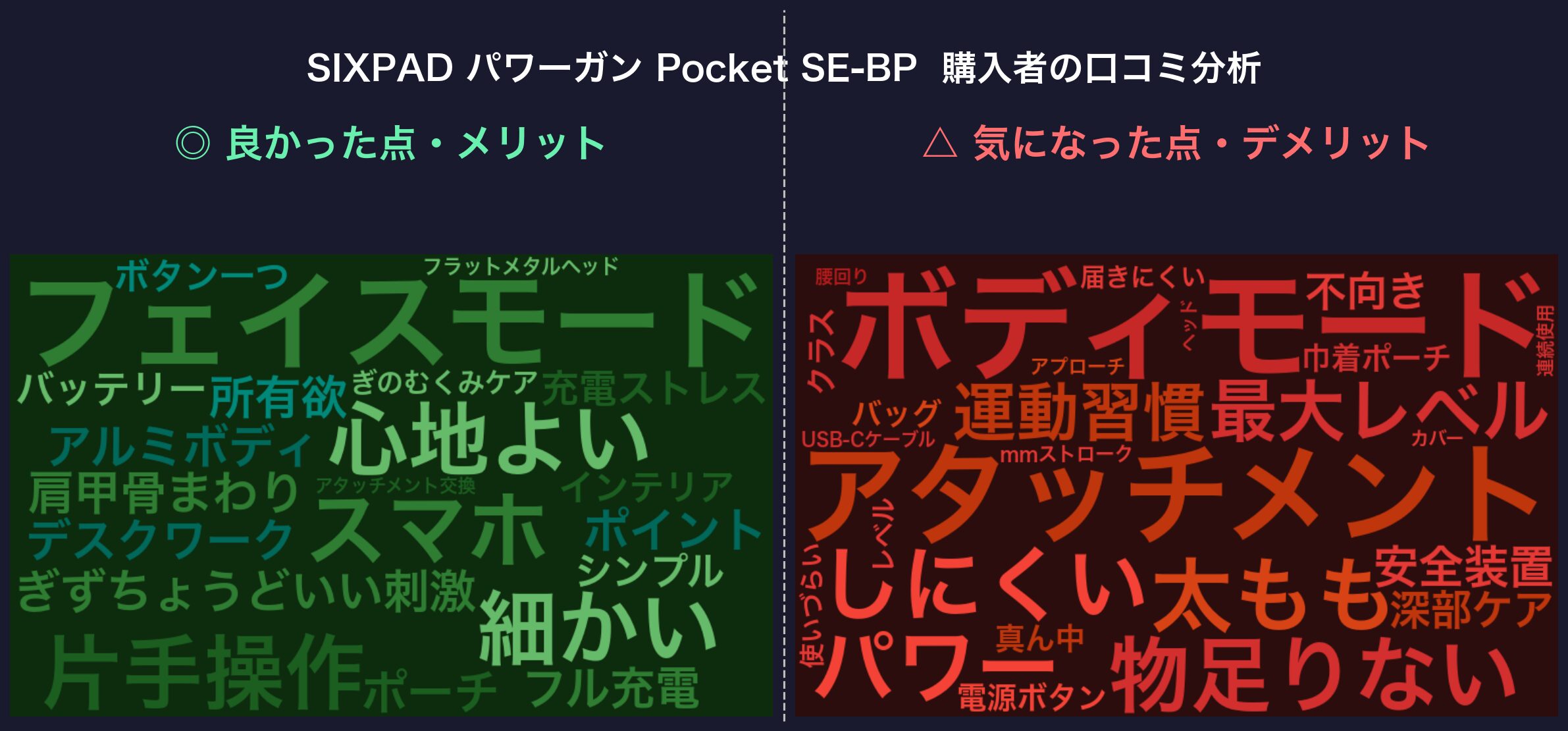 口コミワードクラウド：SIXPAD パワーガン Pocket SE-BP