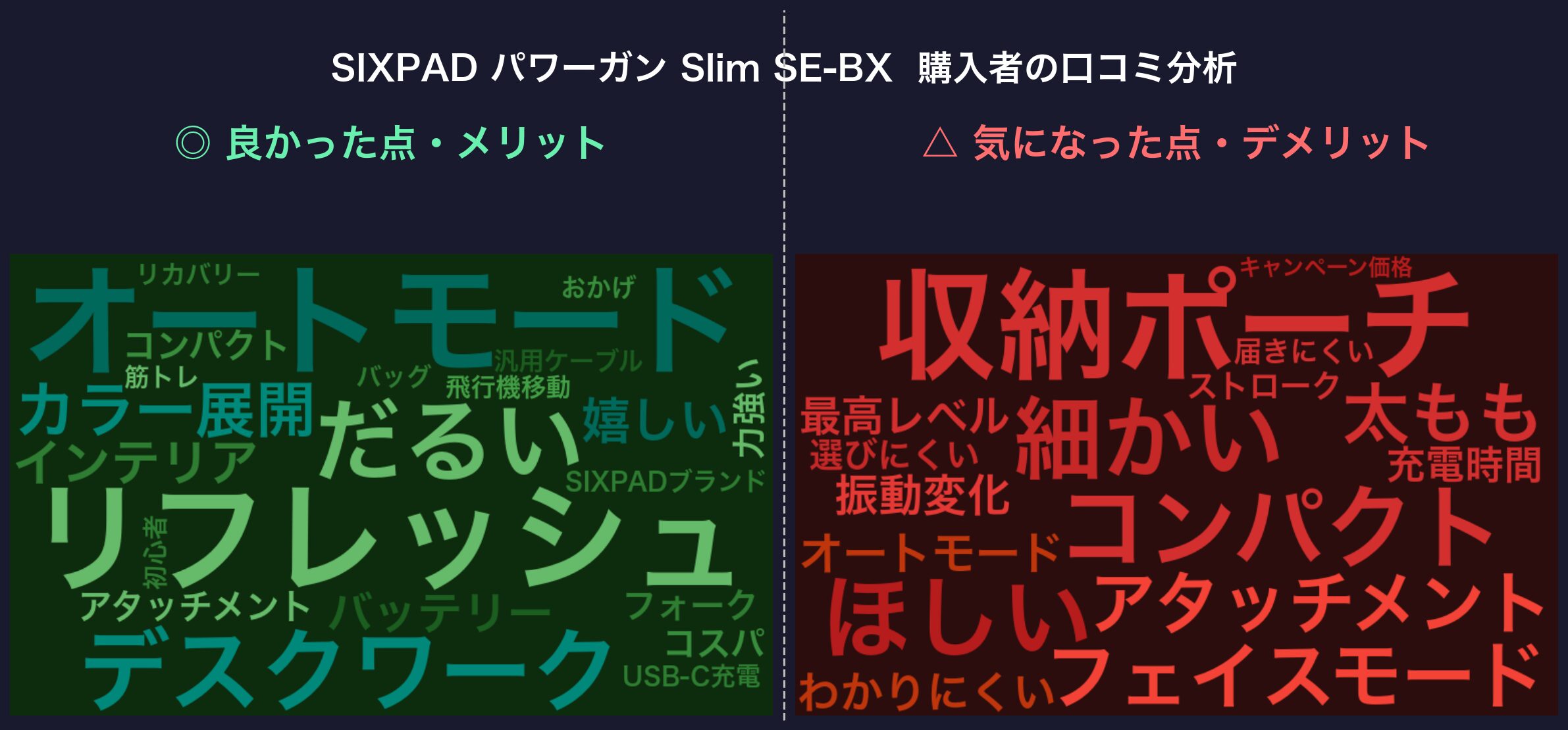 口コミワードクラウド：SIXPAD パワーガン Slim
