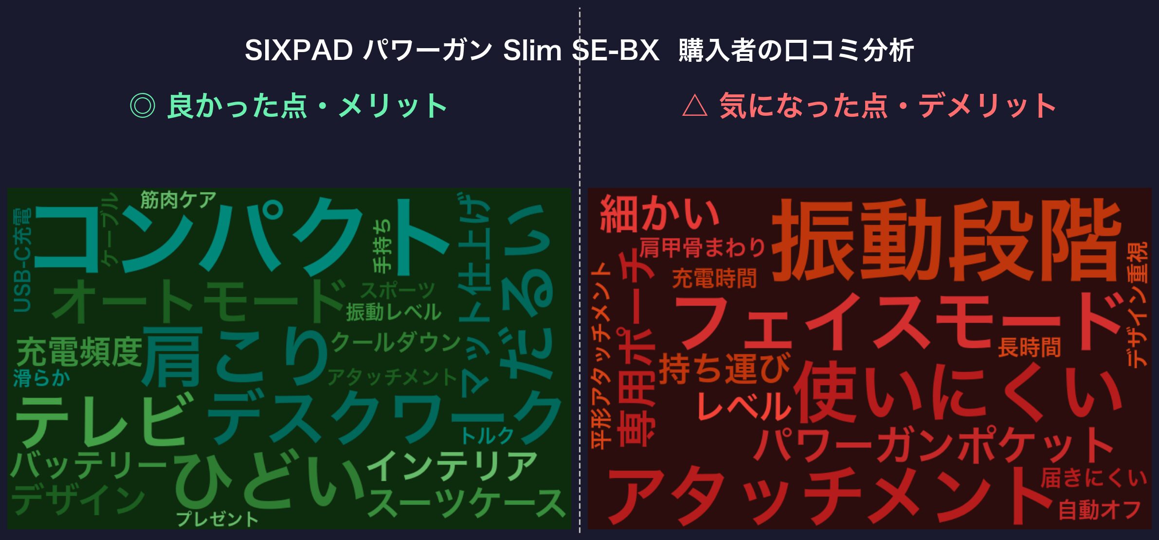 口コミワードクラウド：SIXPAD パワーガン Slim SE-BX