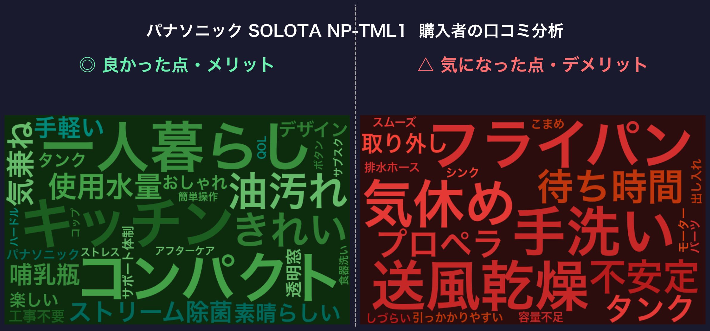 口コミワードクラウド：パナソニック SOLOTA NP-TML1