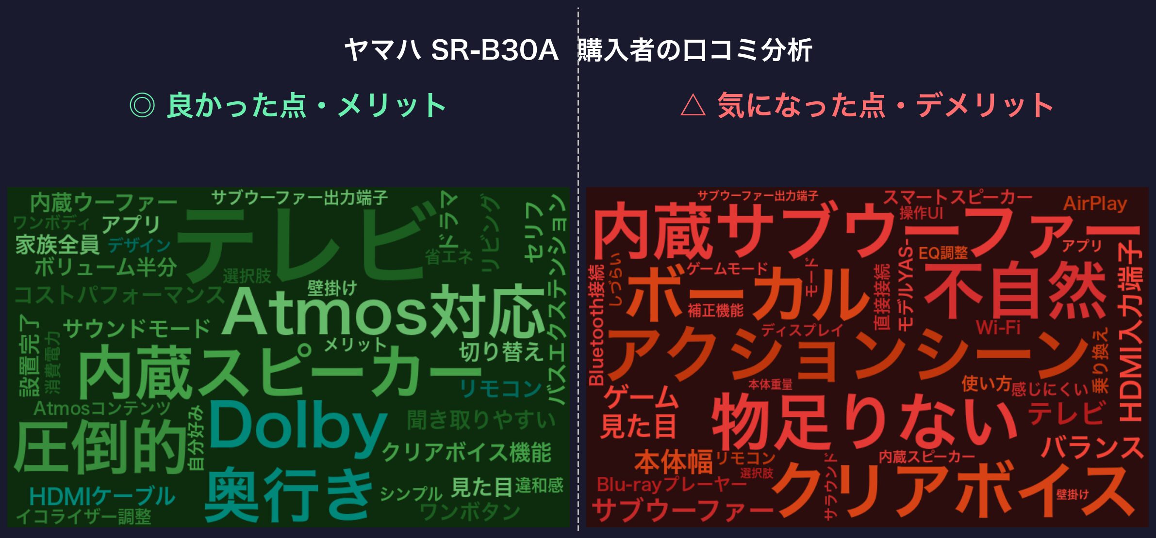 口コミワードクラウド：ヤマハ SR-B30A