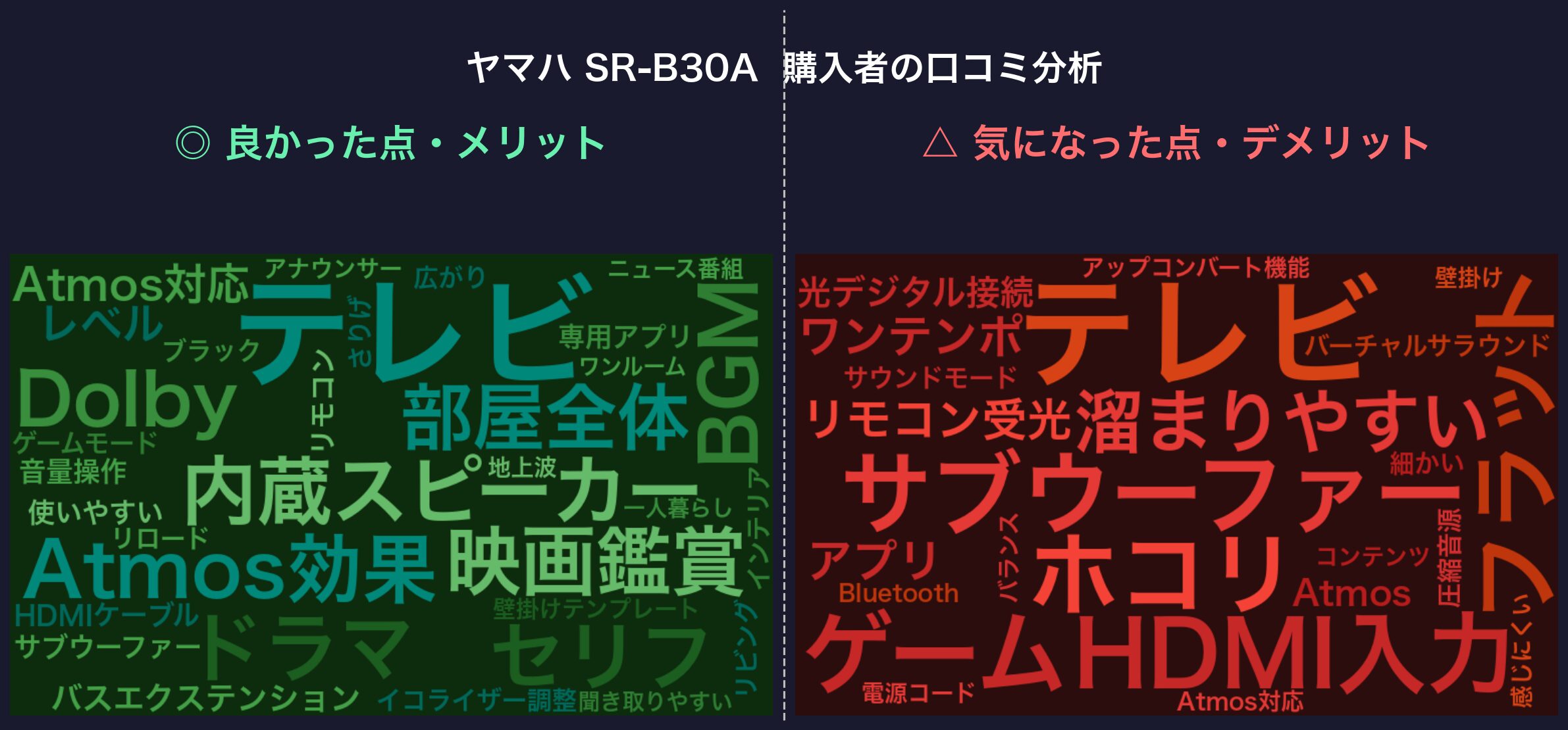 口コミワードクラウド：ヤマハ SR-B30A