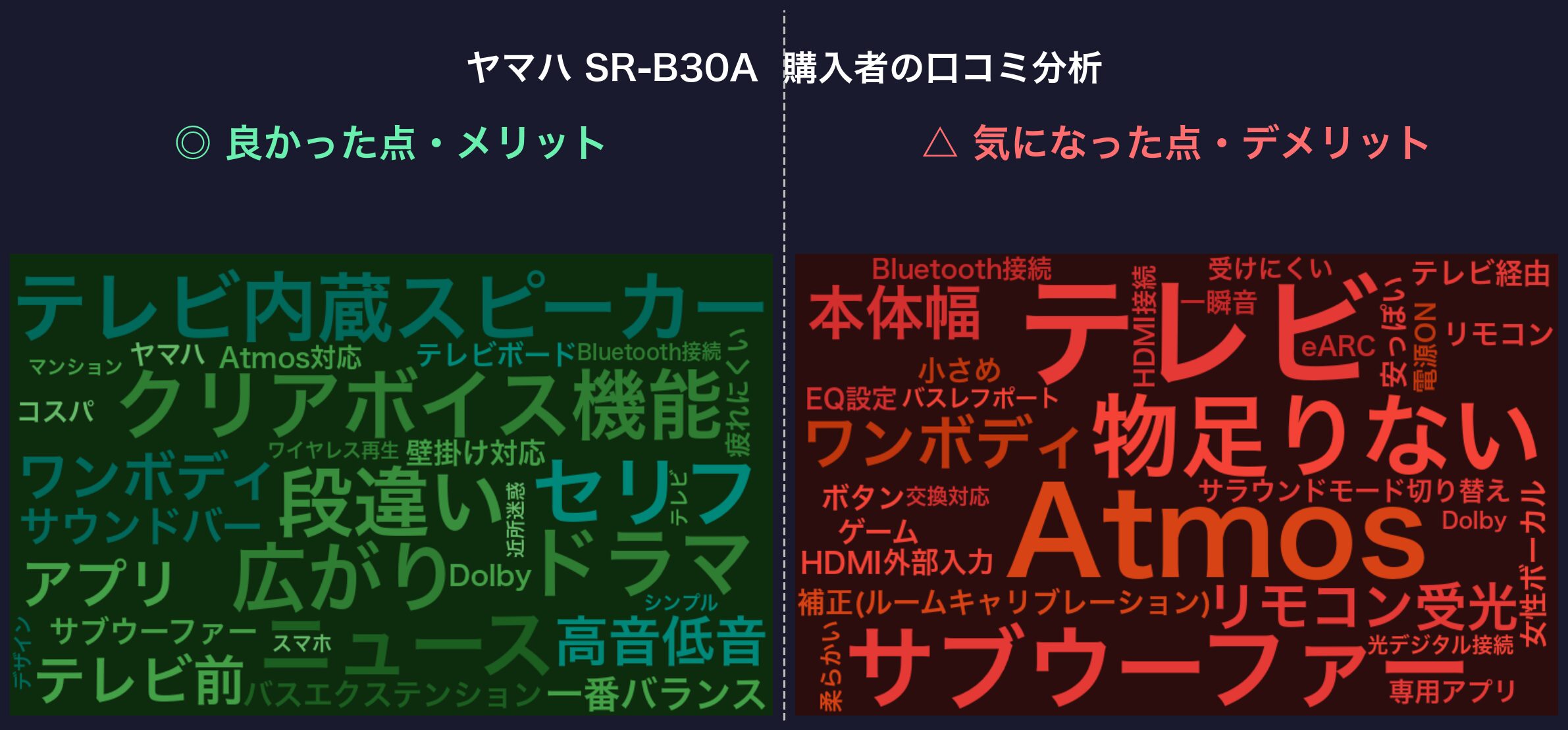 口コミワードクラウド:ヤマハ SR-B30A