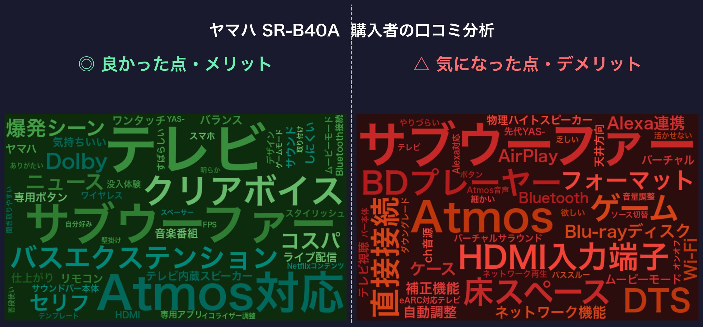 口コミワードクラウド：ヤマハ SR-B40A