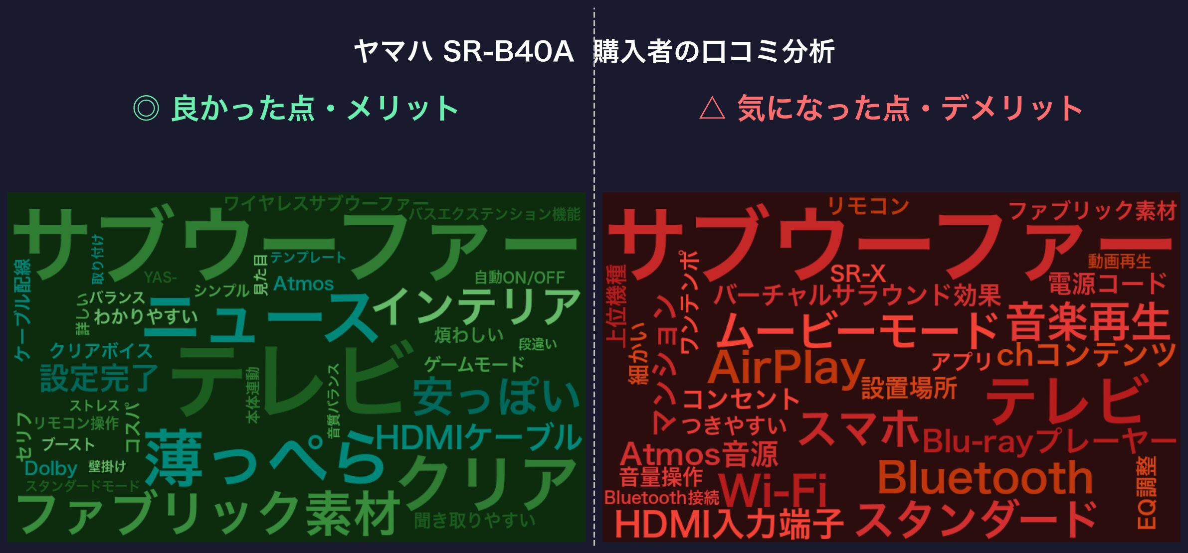 口コミワードクラウド：ヤマハ SR-B40A