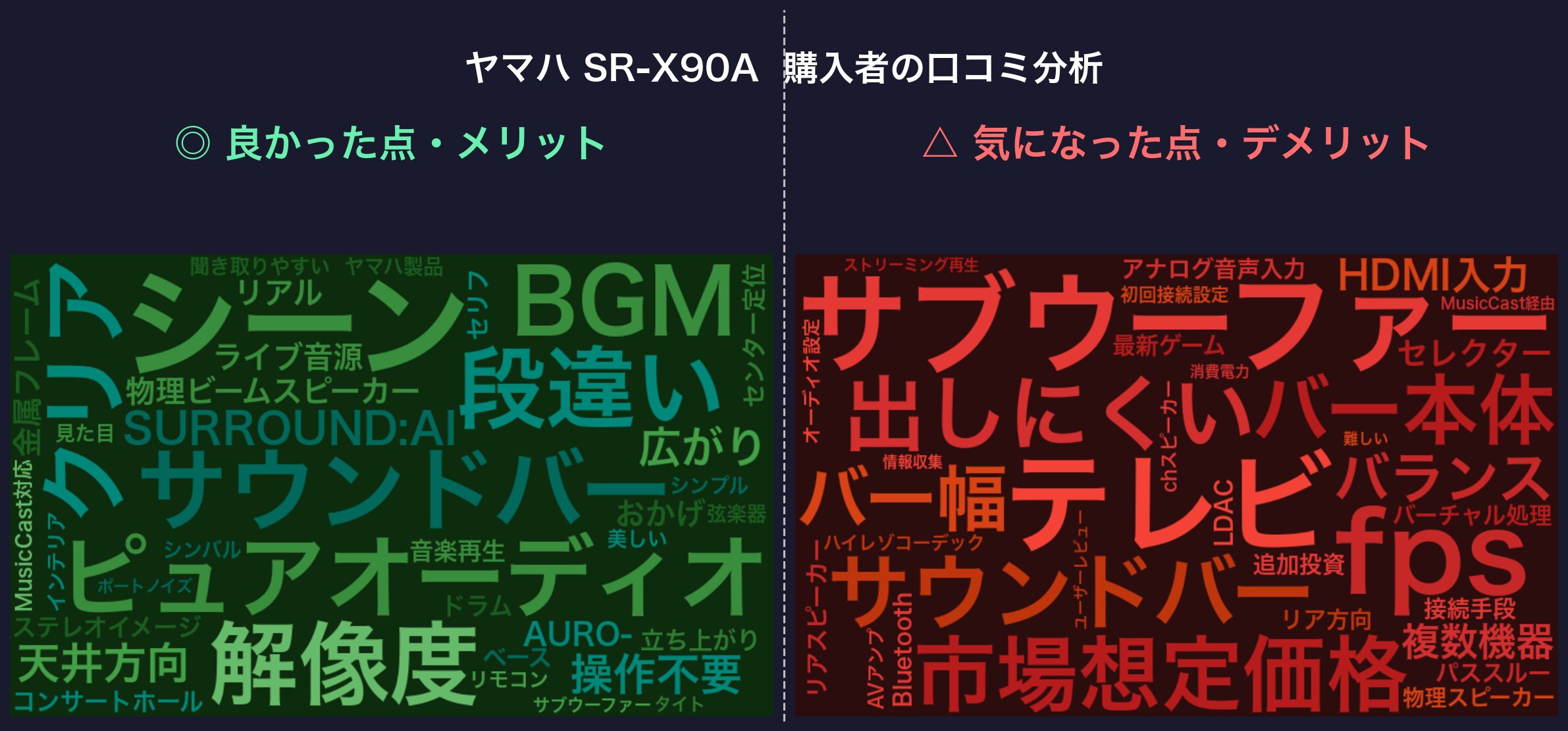 口コミワードクラウド：ヤマハ SR-X90A
