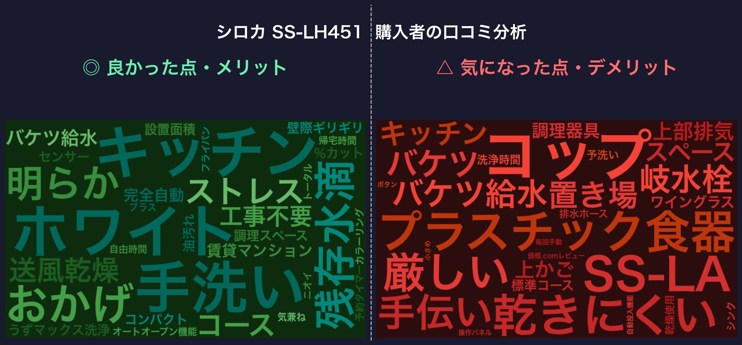 口コミワードクラウド：シロカ SS-LH451