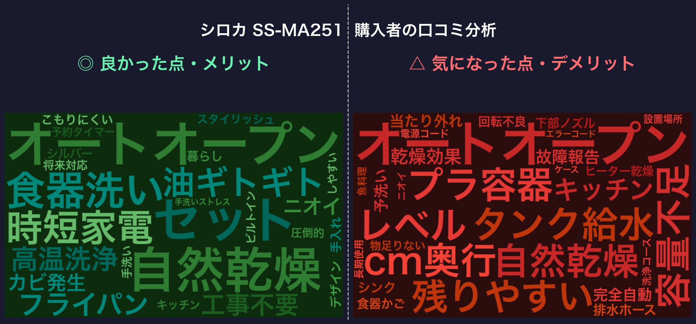 口コミワードクラウド：シロカ SS-MA251